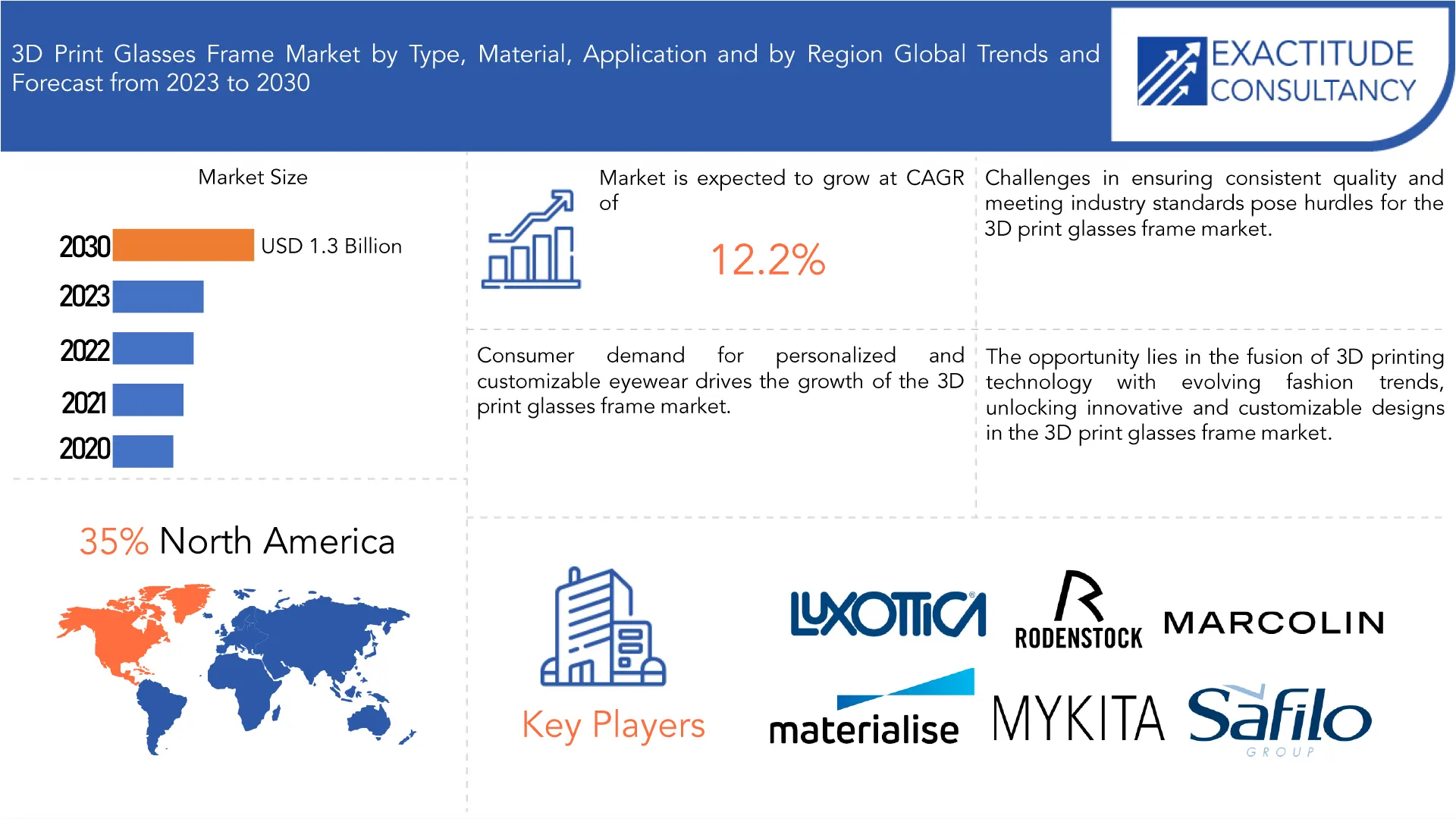 3D Print Glasses Frame Market | Exactitude Consultancy