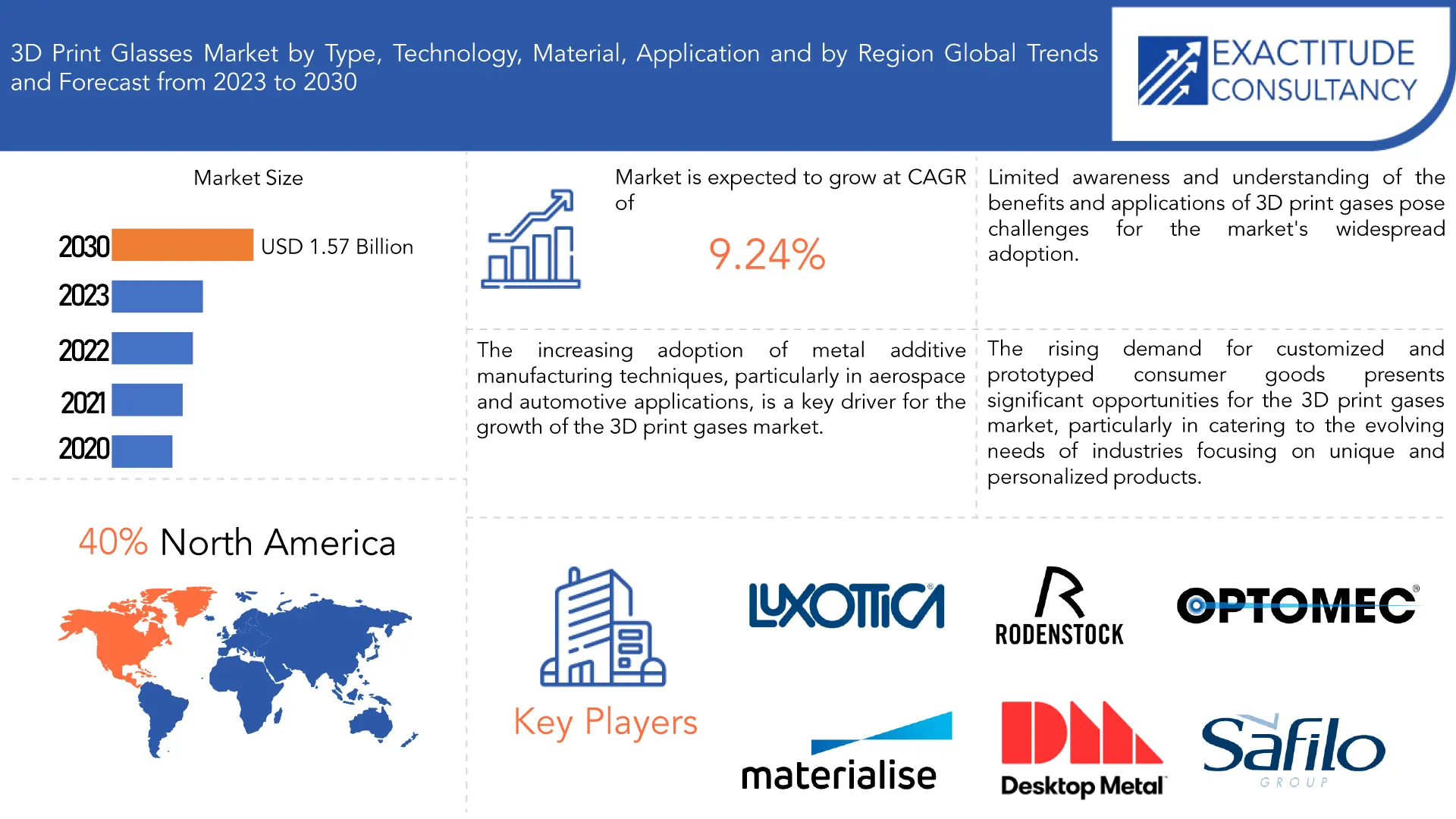 3D Print Glasses Market | Exactitude Consultancy