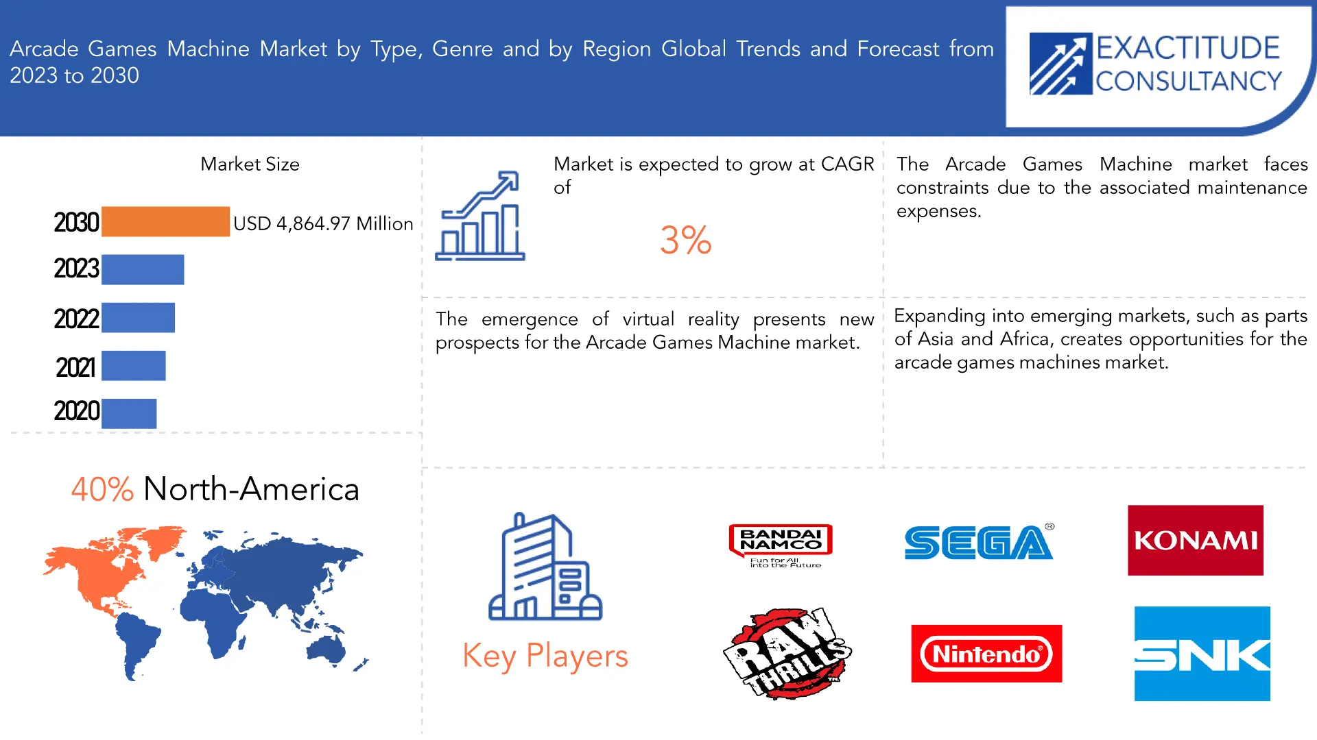 Arcade Games Machine Market | Exactitude Consultancy