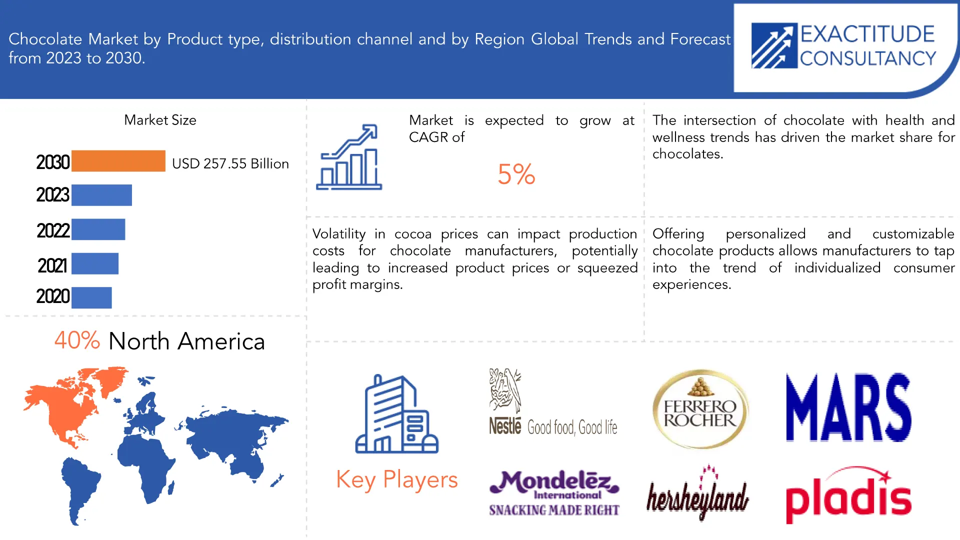 Chocolate Market | Exactitude Consultancy