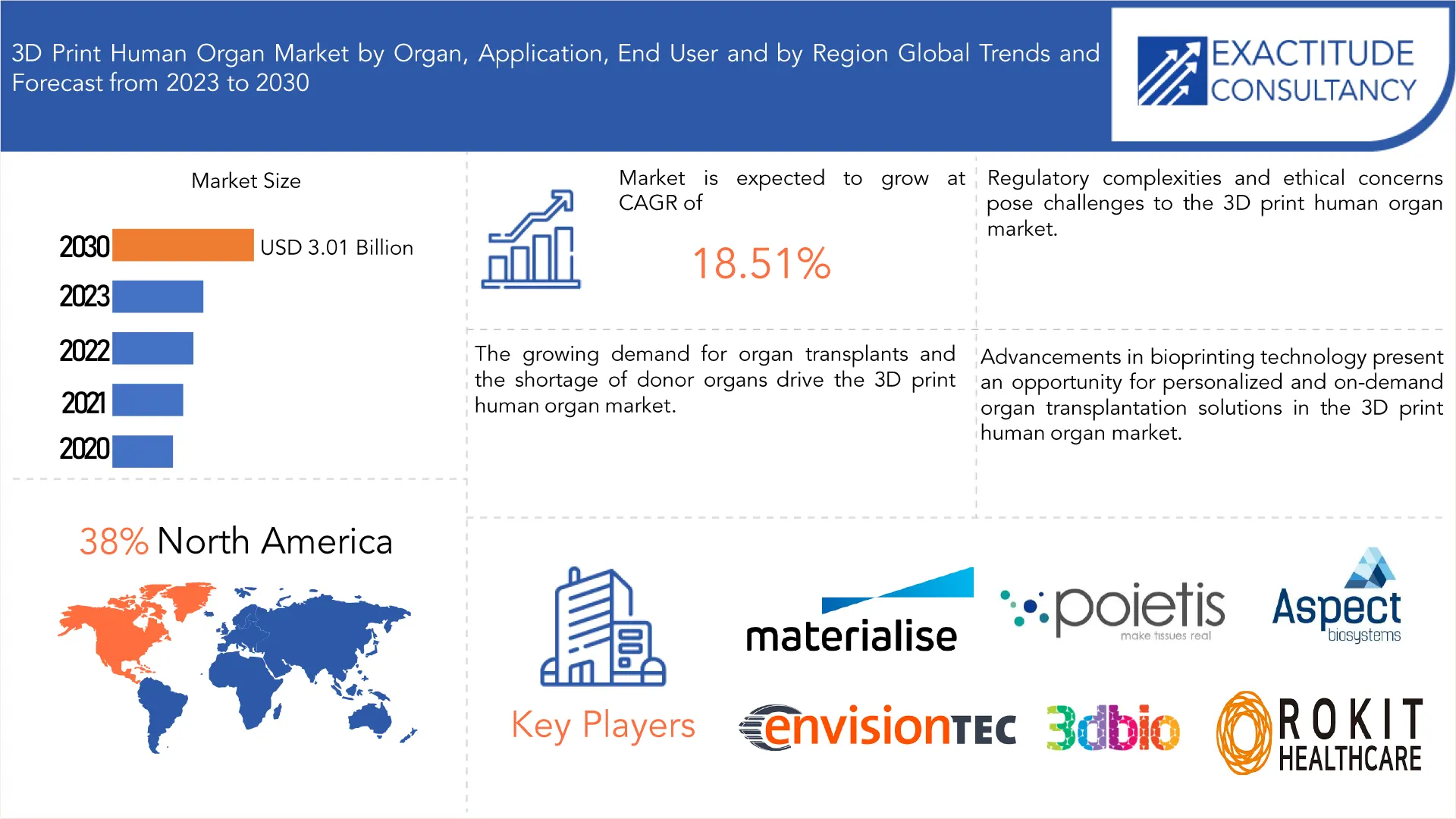 3D Print Human Organ Market | Exactitude Consultancy