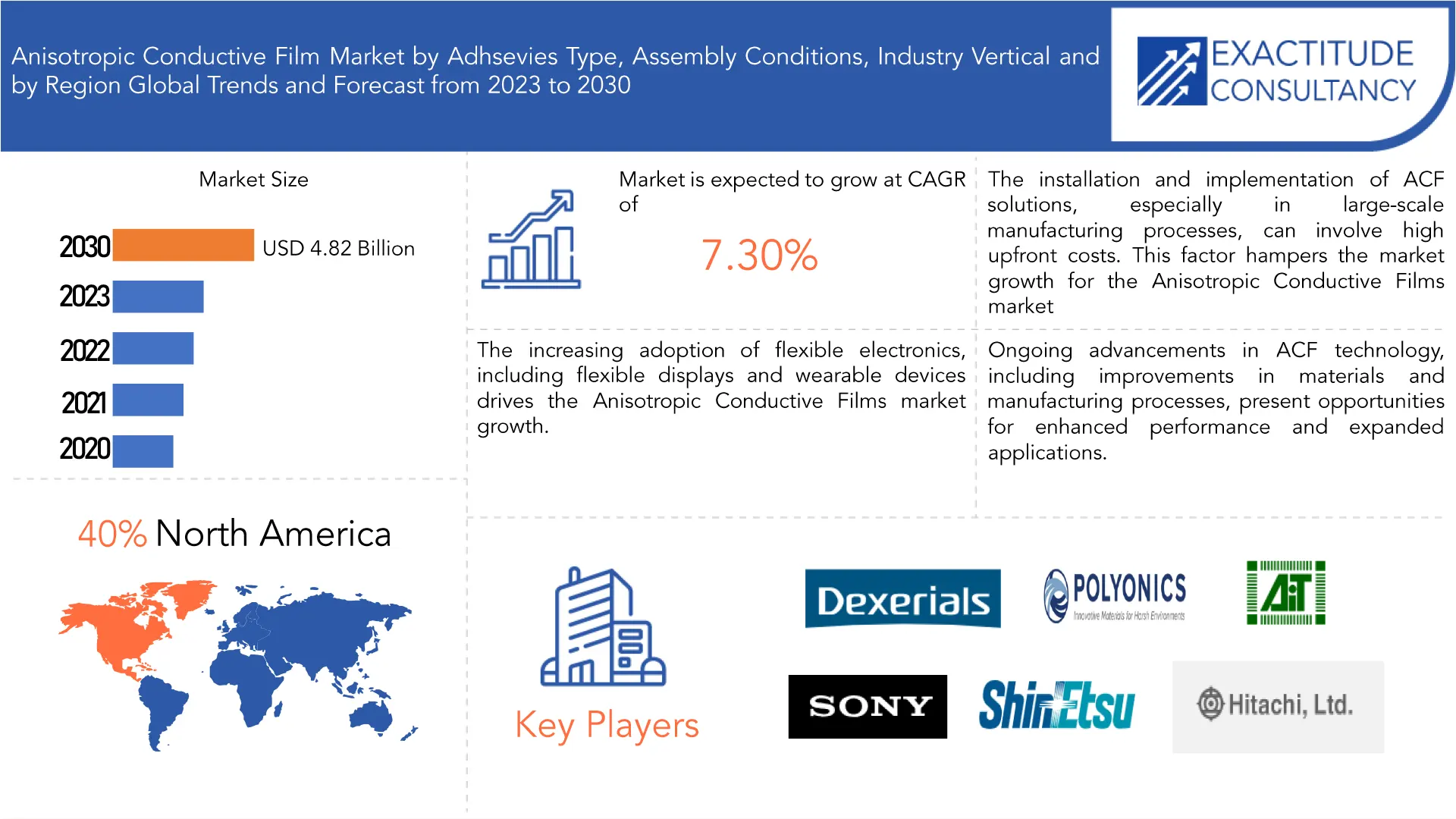 Anisotropic Conductive Film Market | Exactitude Consultancy