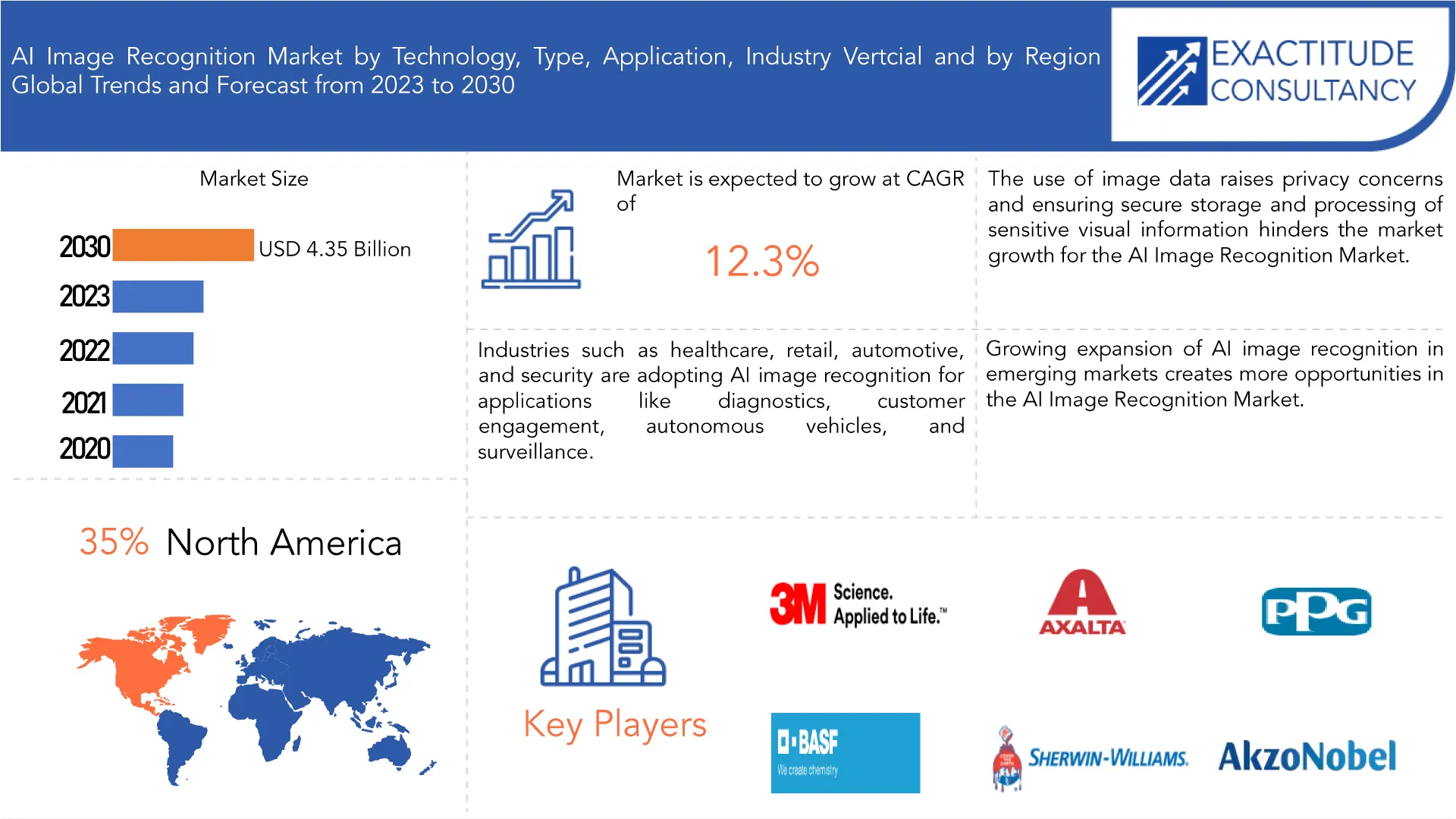 AI Image Recognition Market | Exactitude Consultancy