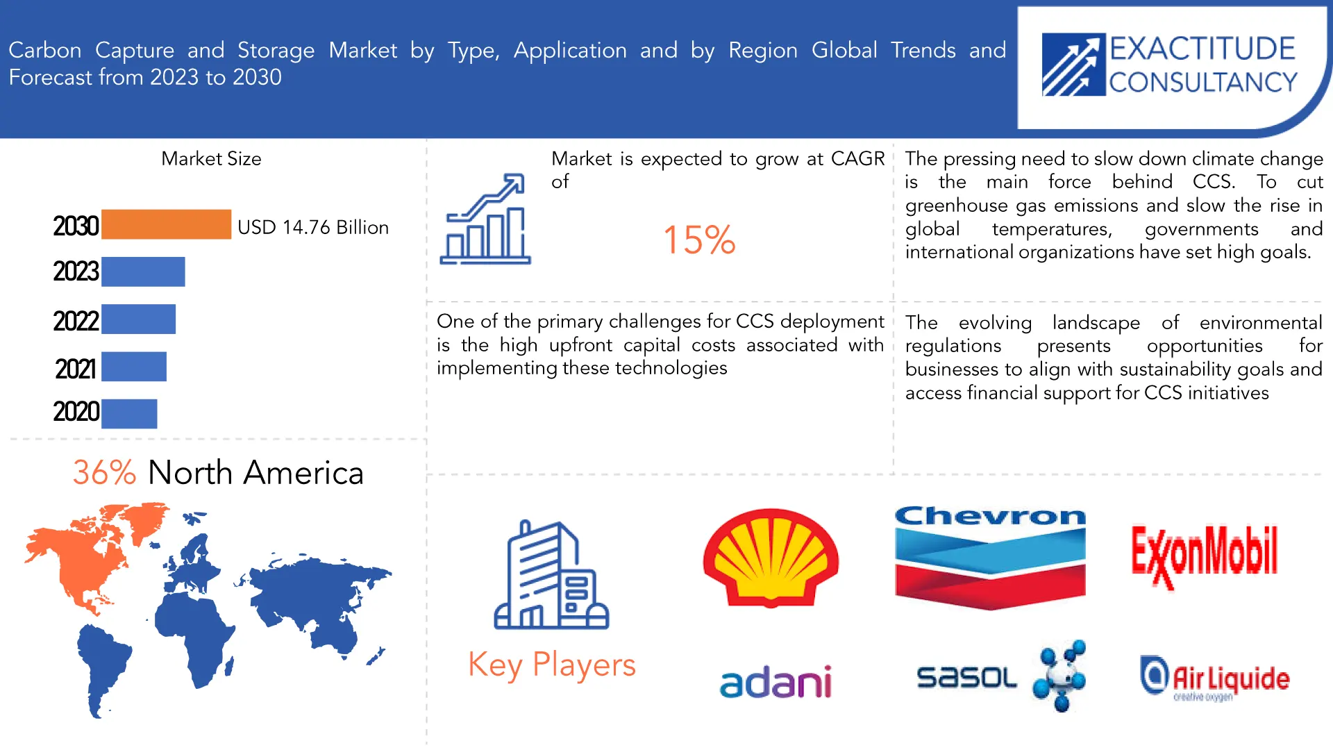 Carbon Capture and Storage Market | Exactitude Consultancy