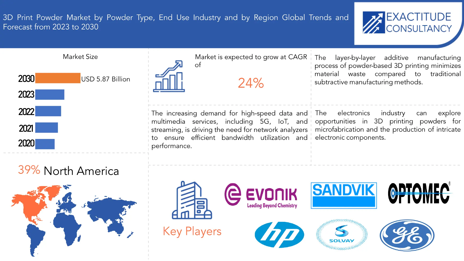 3D Print Powder Market | Exactitude Consultancy