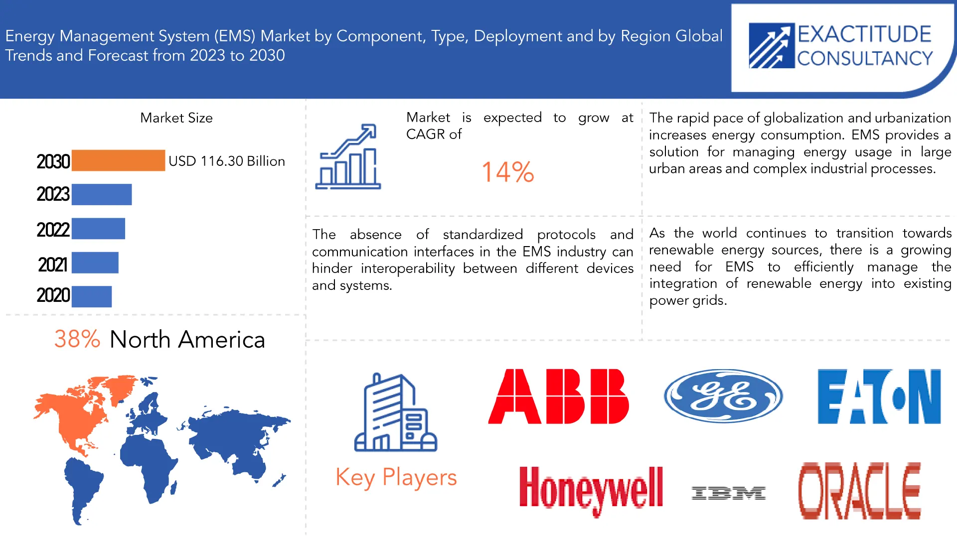 Energy Management Systems (EMS) Market | Exactitude Consultancy