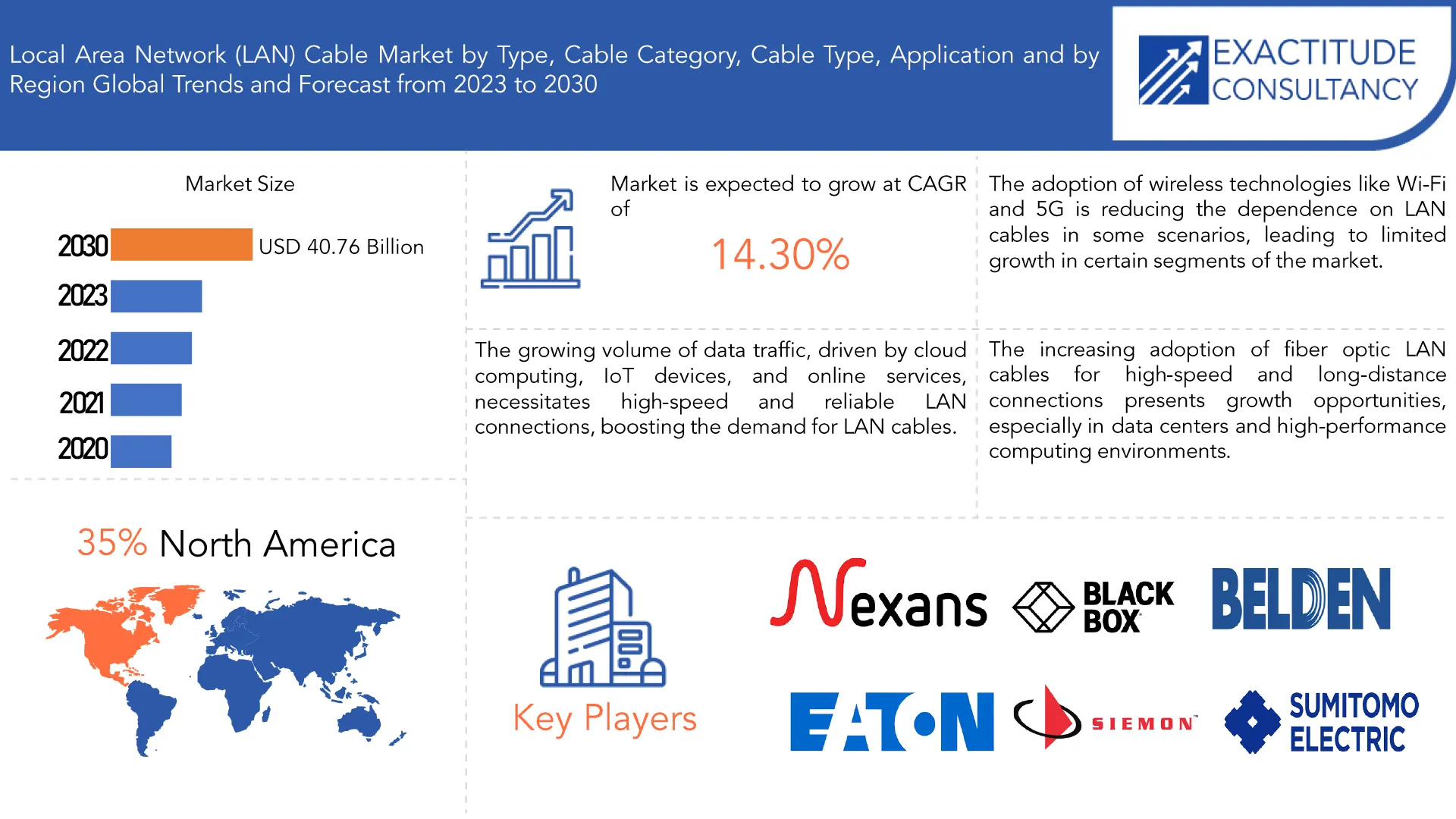 Local Area Network (LAN) Cable Market | Exactitude Consultancy