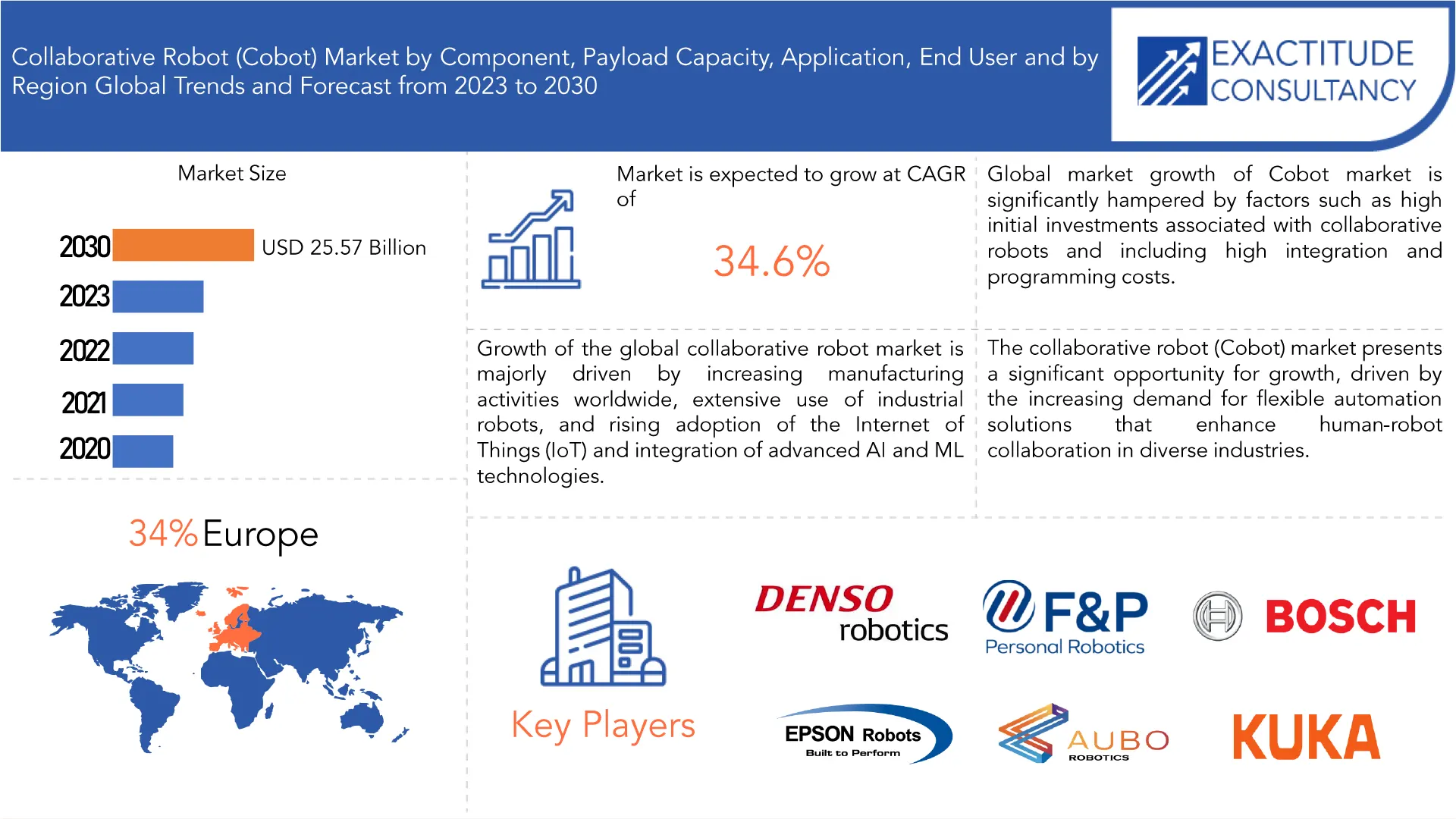 Collaborative Robot (Cobot) Market | Exactitude Consultancy