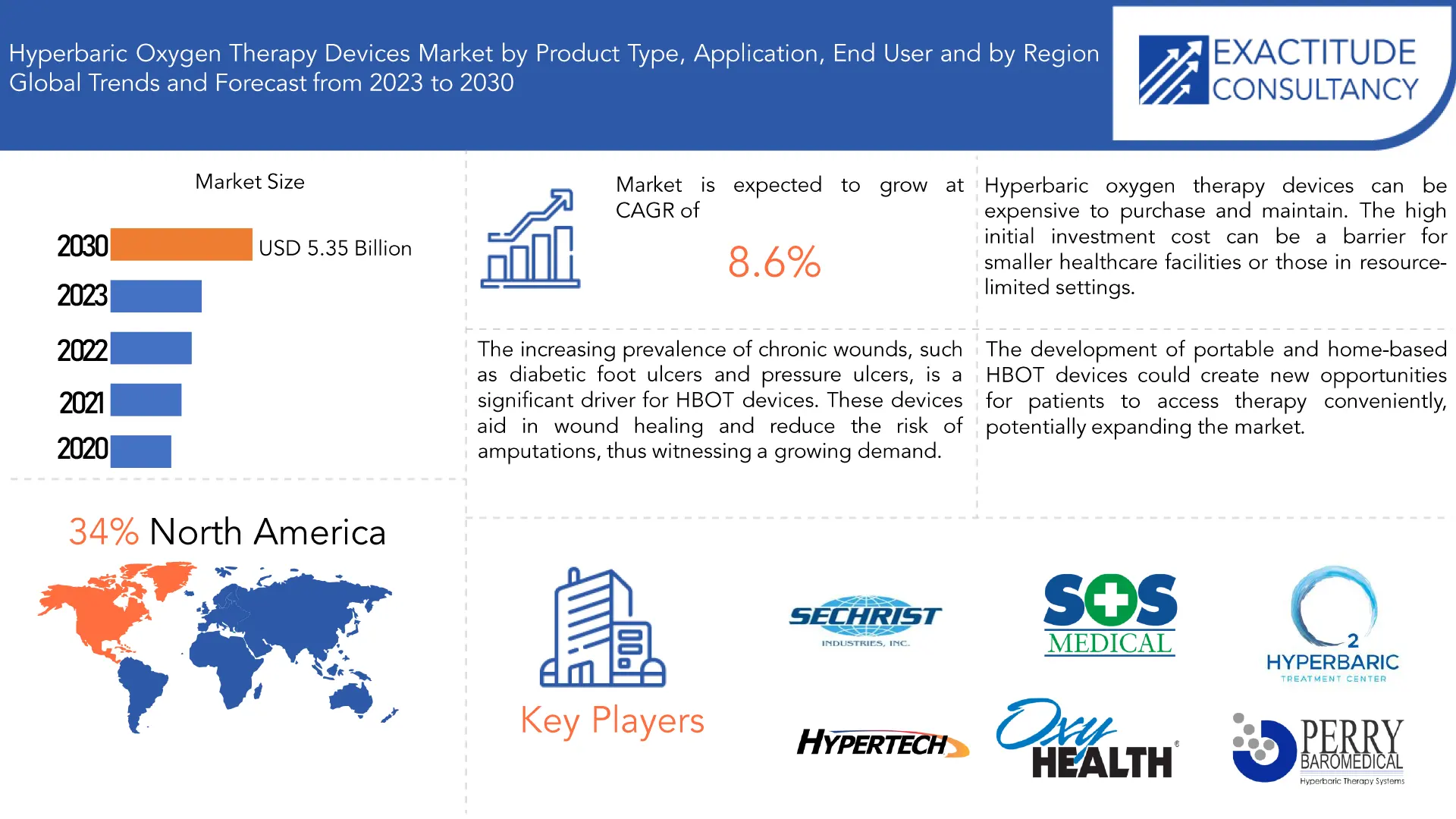 Hyperbaric Oxygen Therapy Devices Market | Exactitude Consultancy