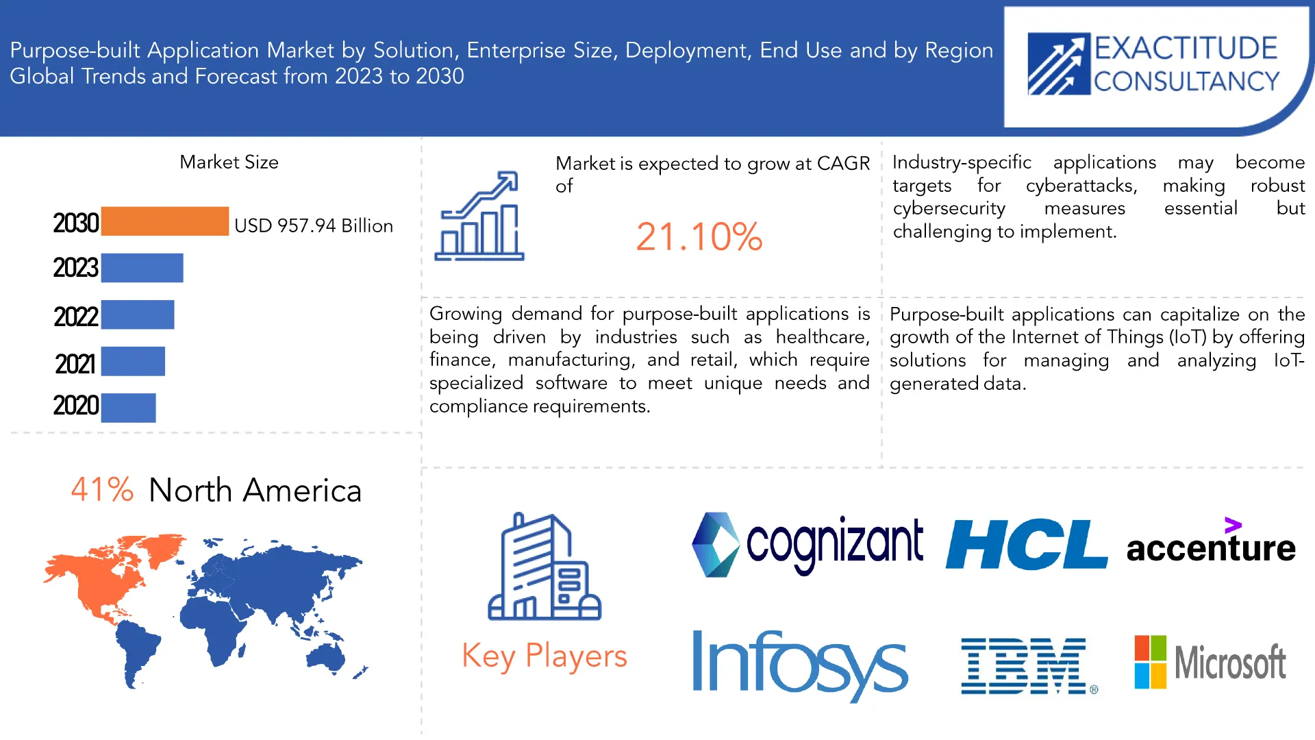 Purpose-built Application Market | Exactitude Consultancy