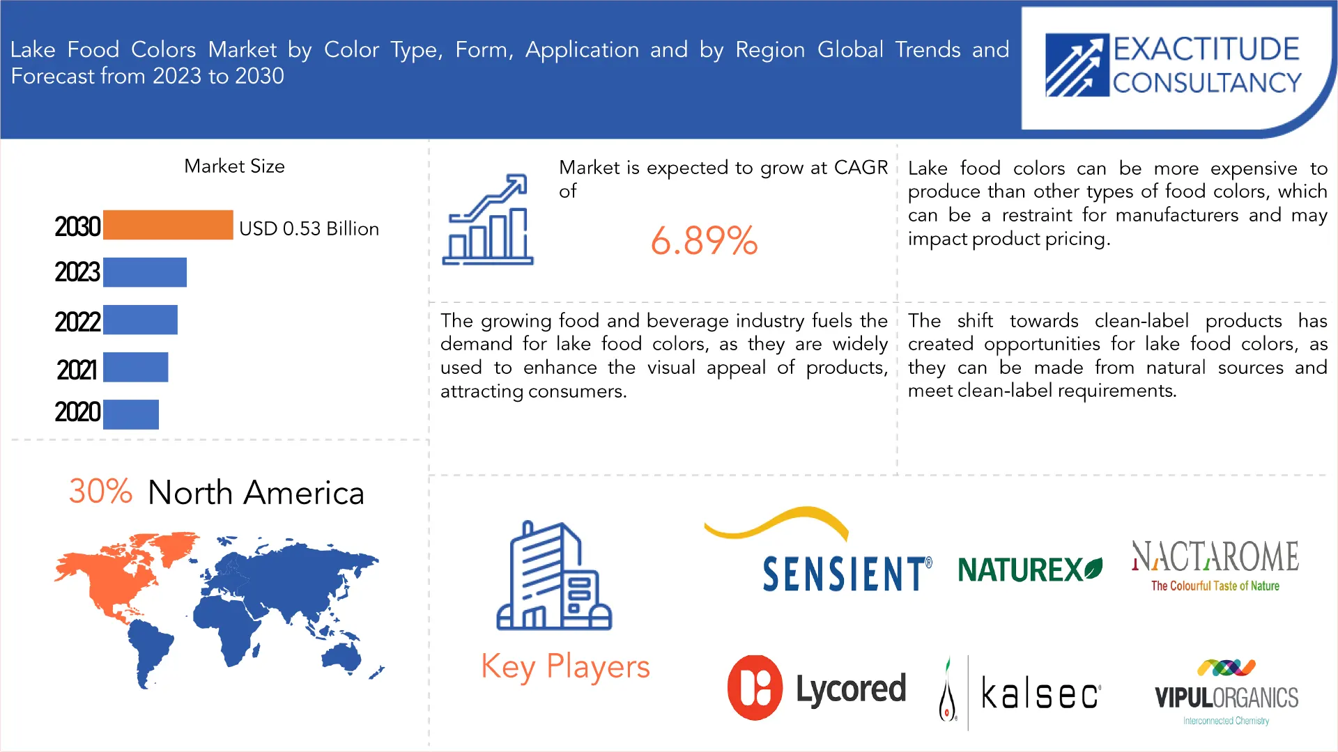 Lake Food Colors Market | Exactitude Consultancy