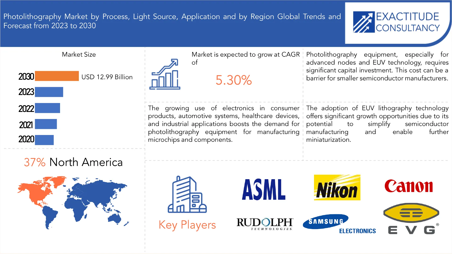 Photolithography Market | Exactitude Consultancy