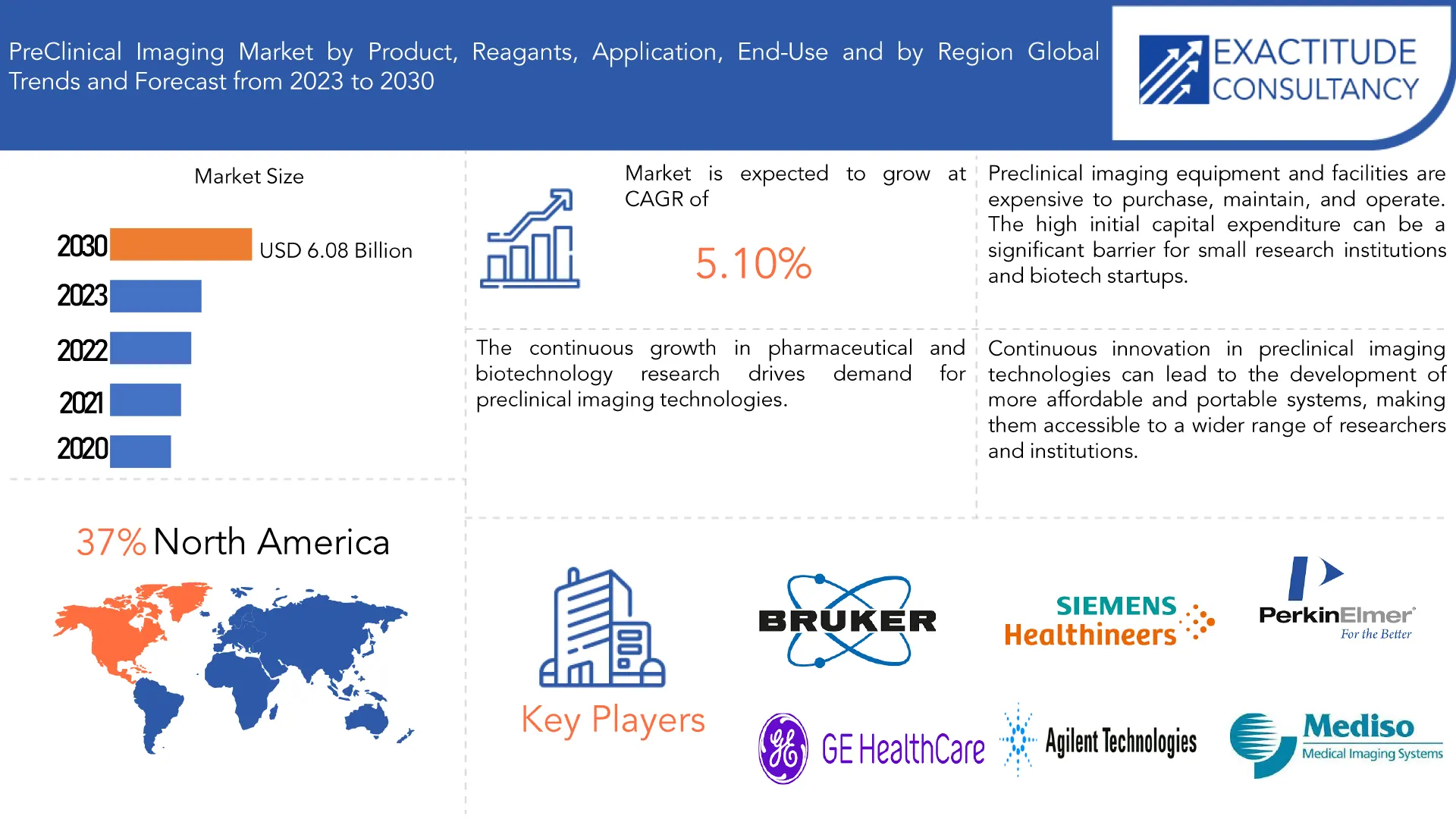 PreClinical Imaging Market | Exactitude Consultancy