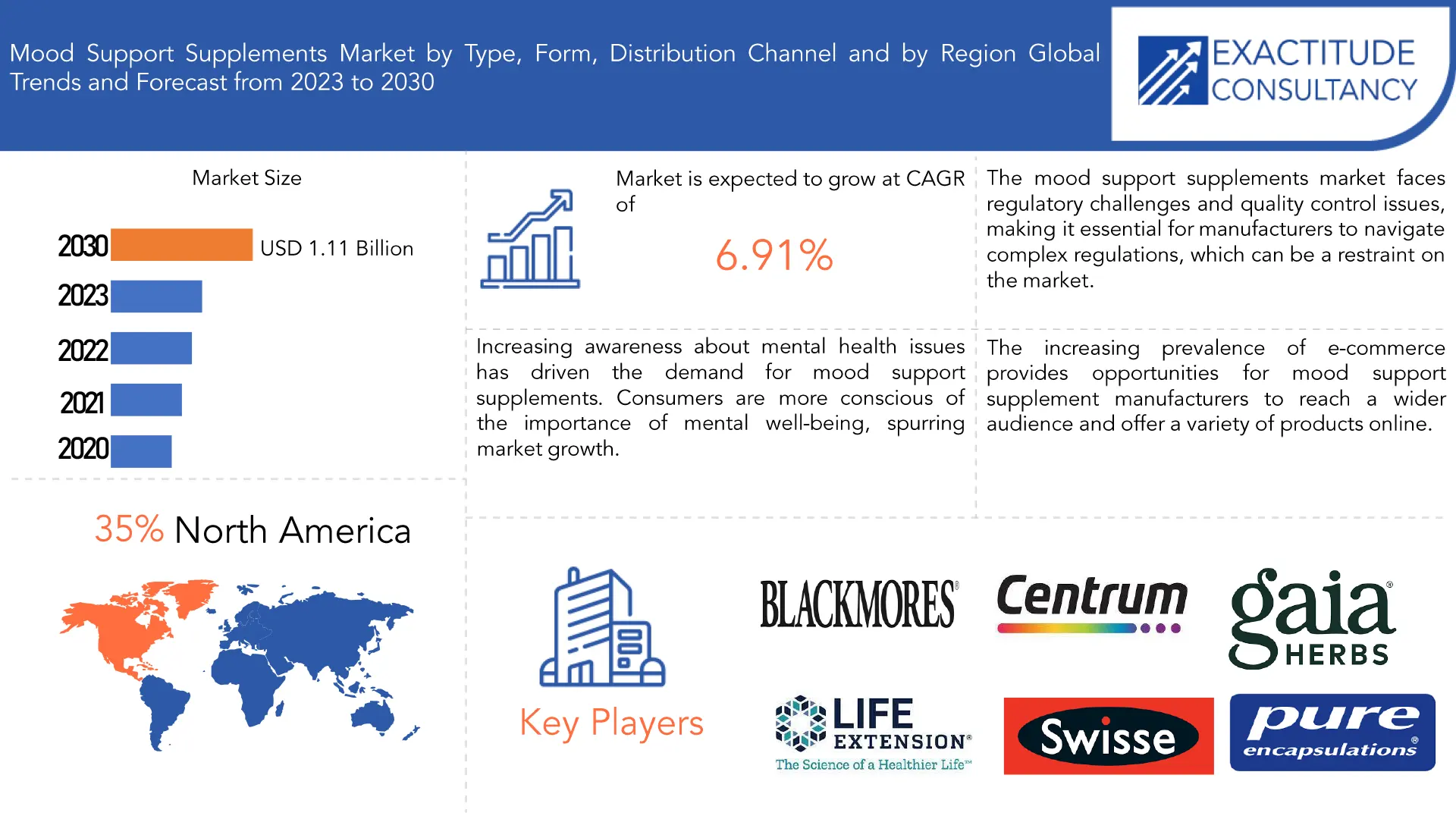 Mood Support Supplements Market | Exactitude Consultancy