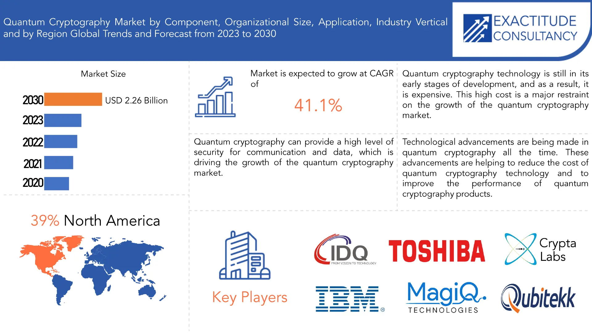 Quantum Cryptography Market | Exactitude Consultancy