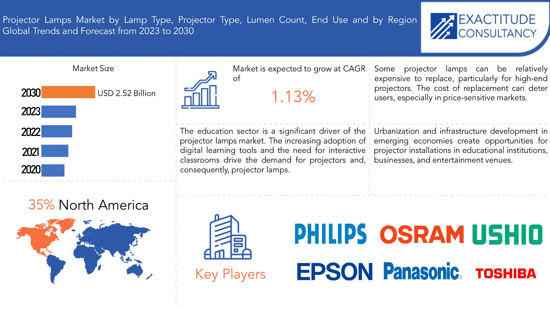 Projector Lamps Market | Exactitude Consultancy