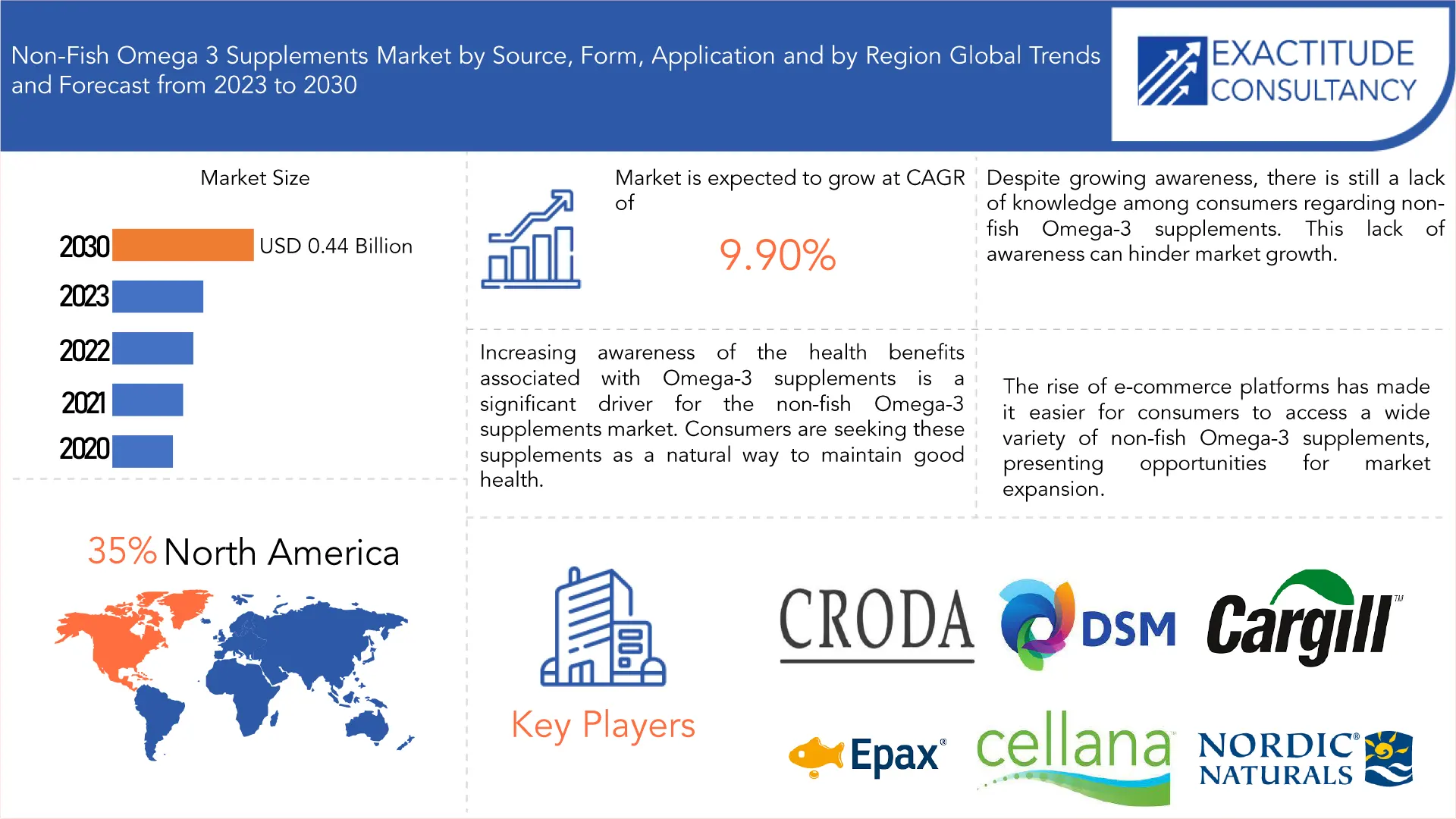 Non-Fish Omega 3 Supplements Market | Exactitude Consultancy