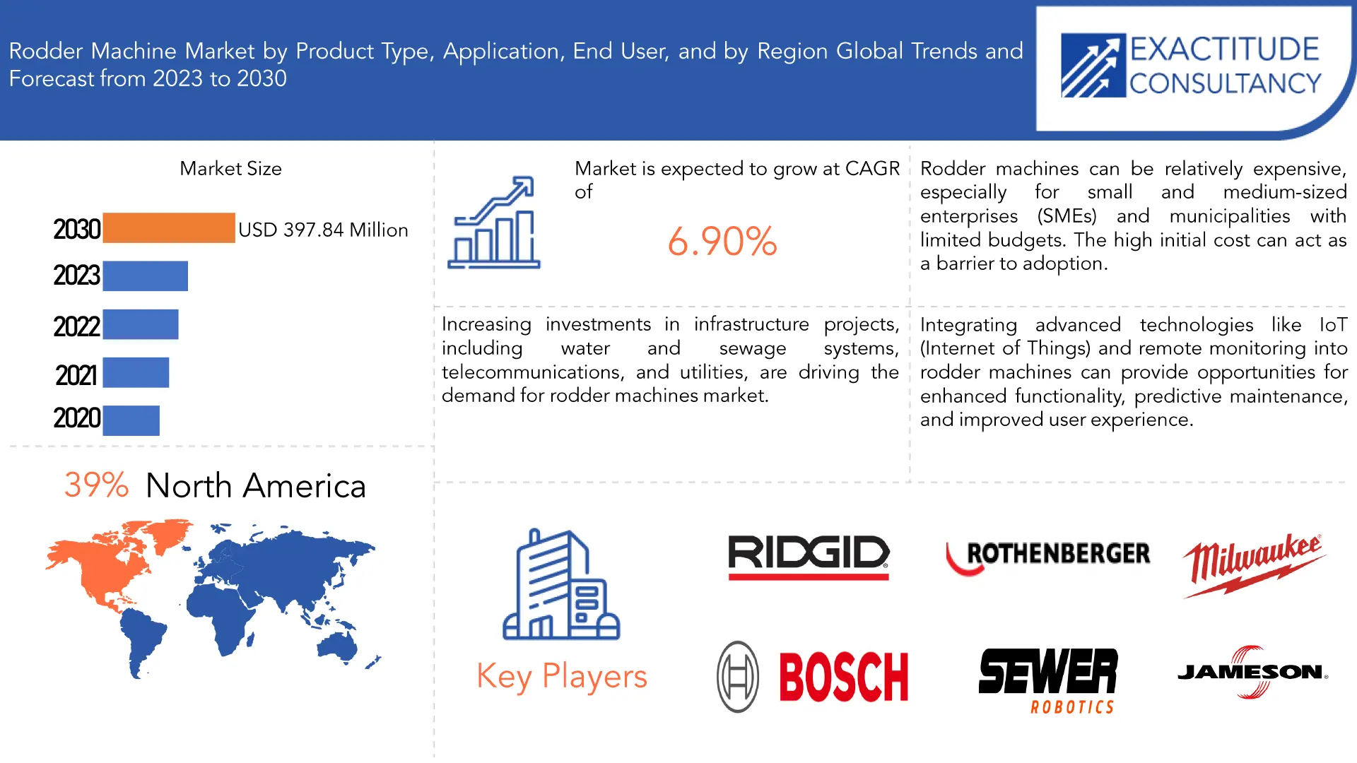 Rodder Machine Market | Exactitude Consultancy