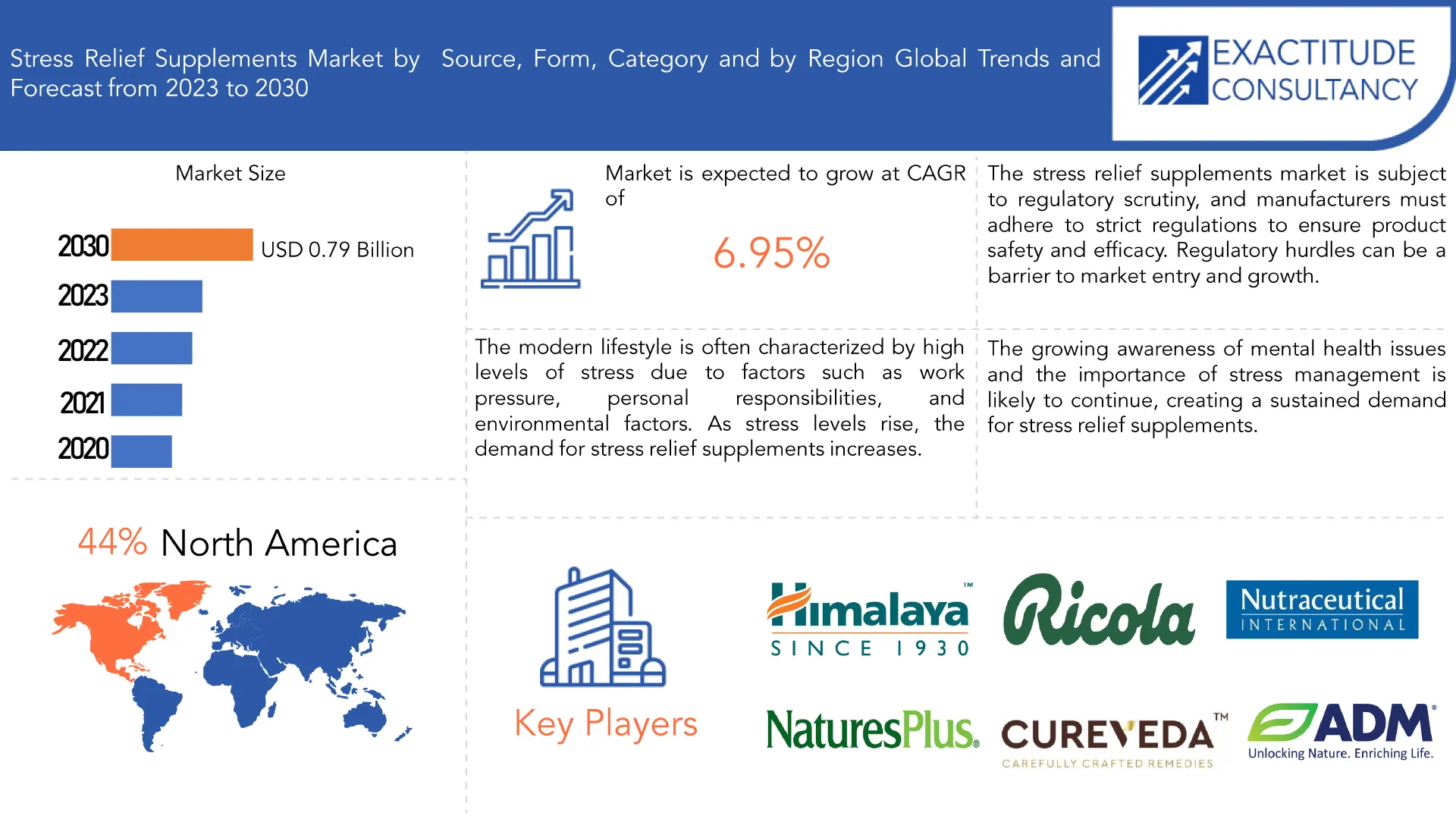 Stress Relief Supplements Market | Exactitude Consultancy