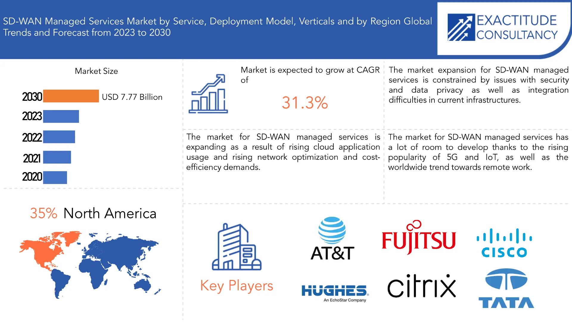 SD-WAN Managed Services Market | Exactitude Consultancy