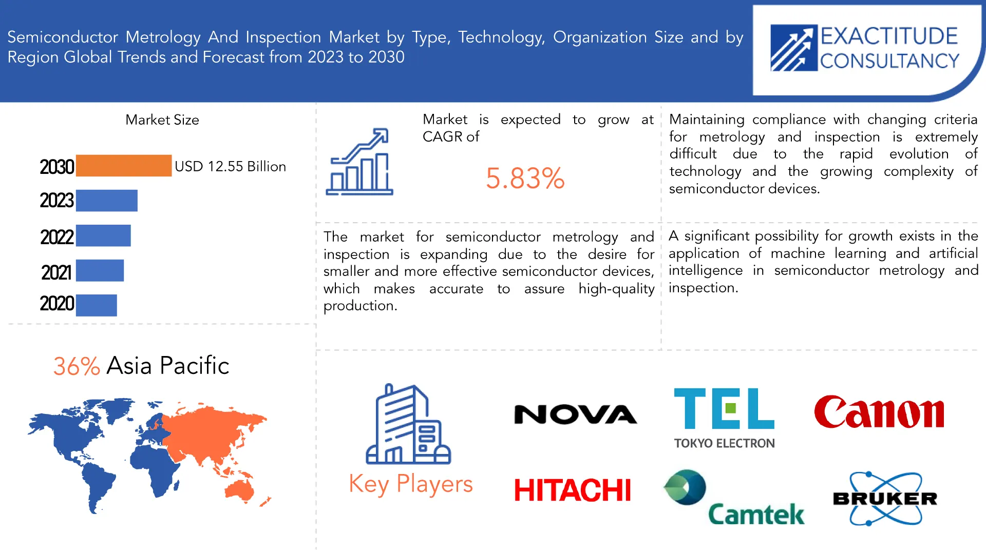 Semiconductor Metrology And Inspection Market | Exactitude Consultancy