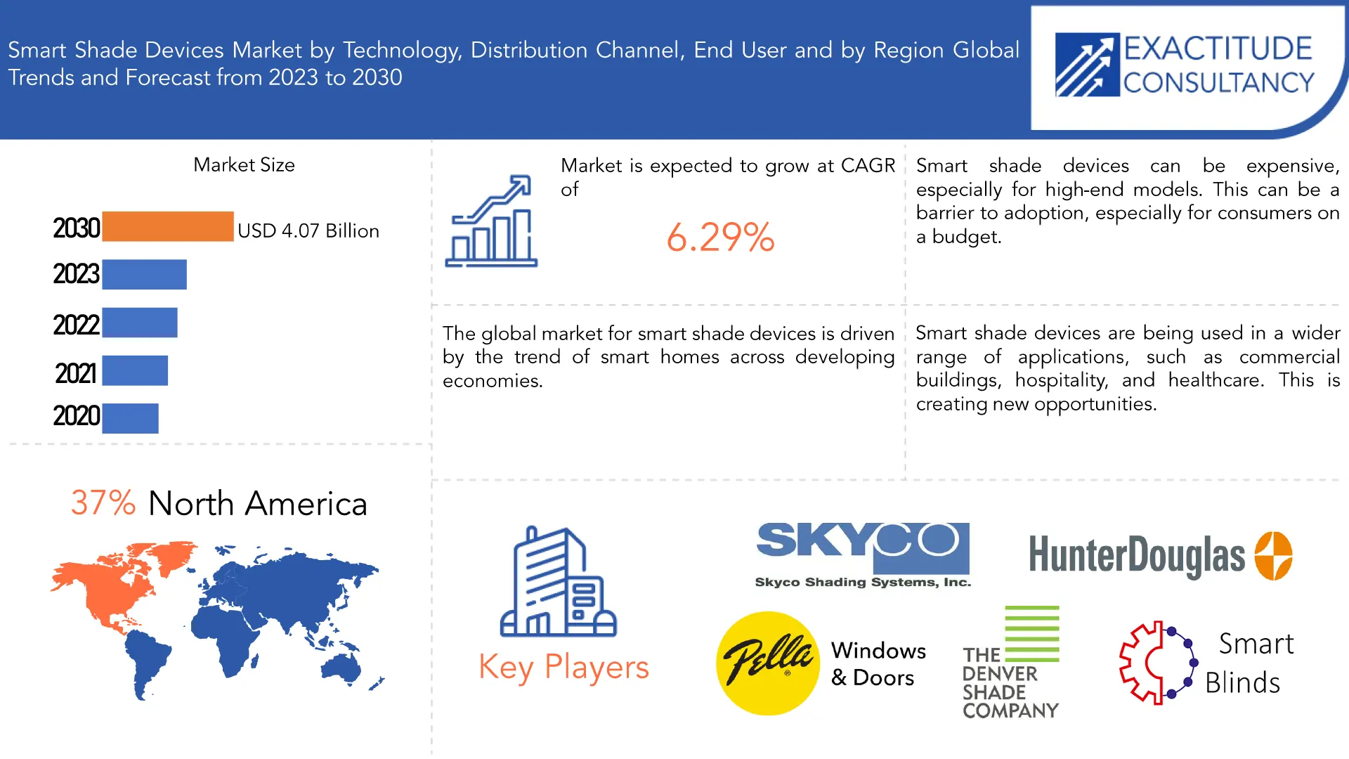 Smart Shade Devices Market | Exactitude Consultancy