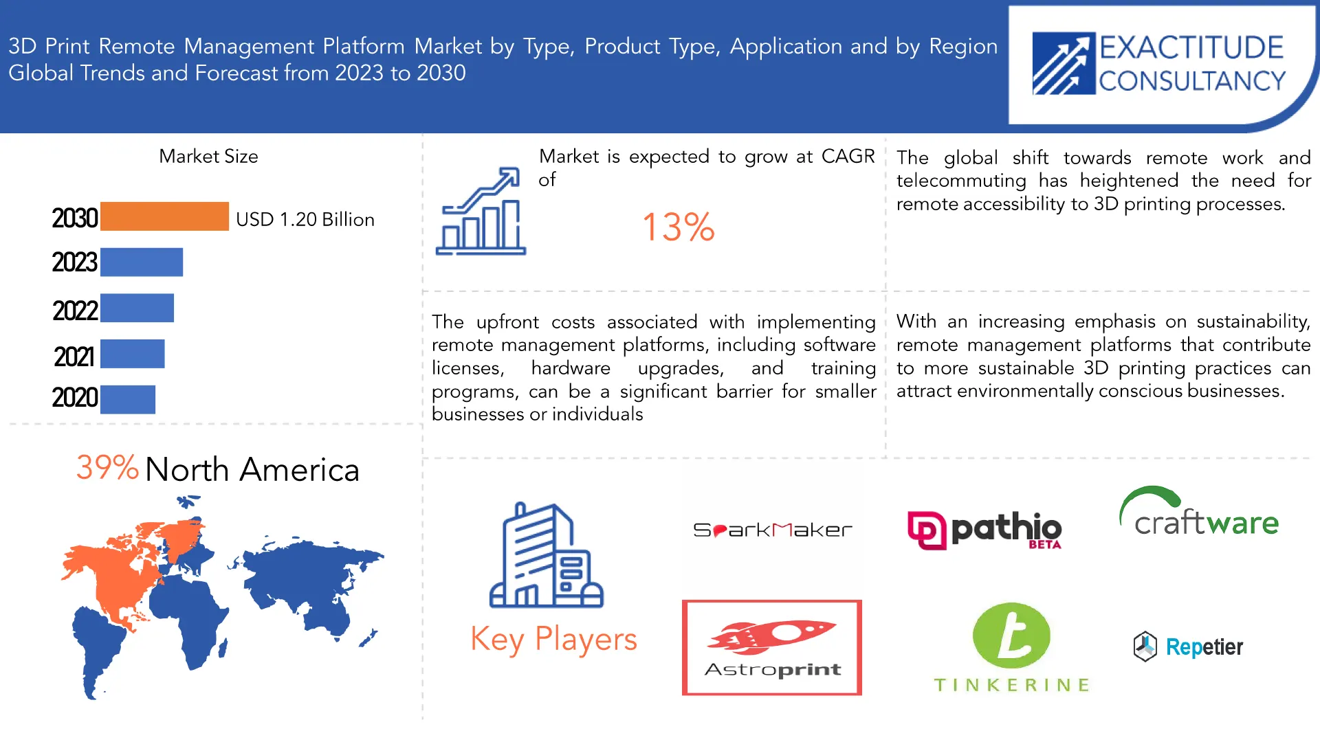 3D Print Remote Management Platform Market | Exactitude Consultancy