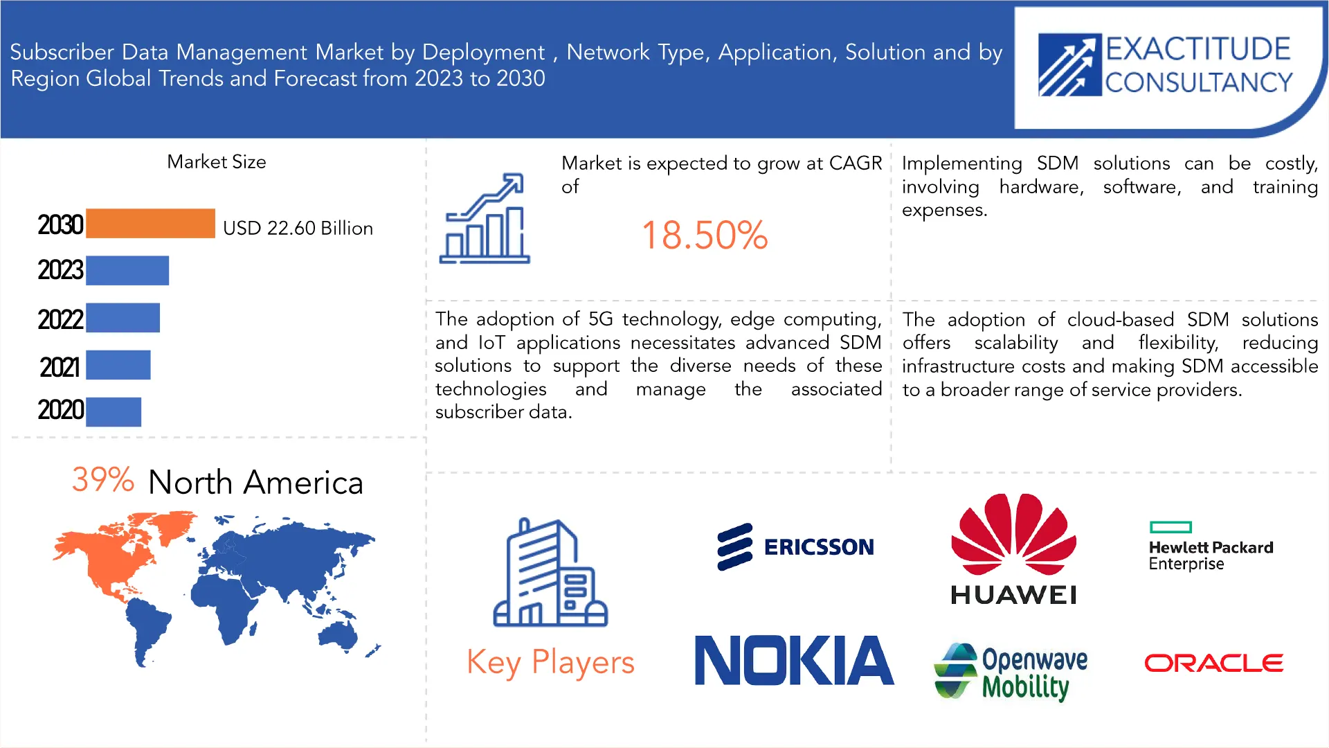 Subscriber Data Management Market | Exactitude Consultancy