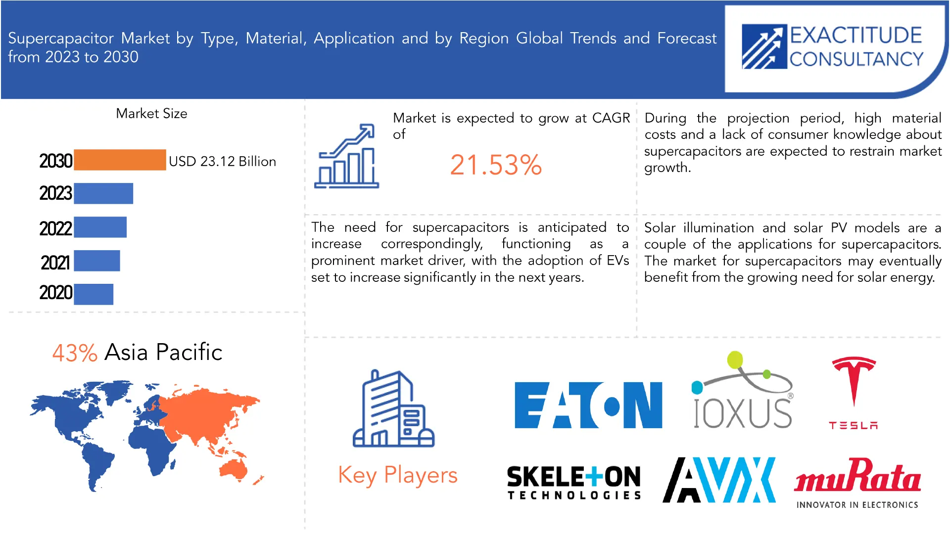 Supercapacitors Market | Exactitude Consultancy