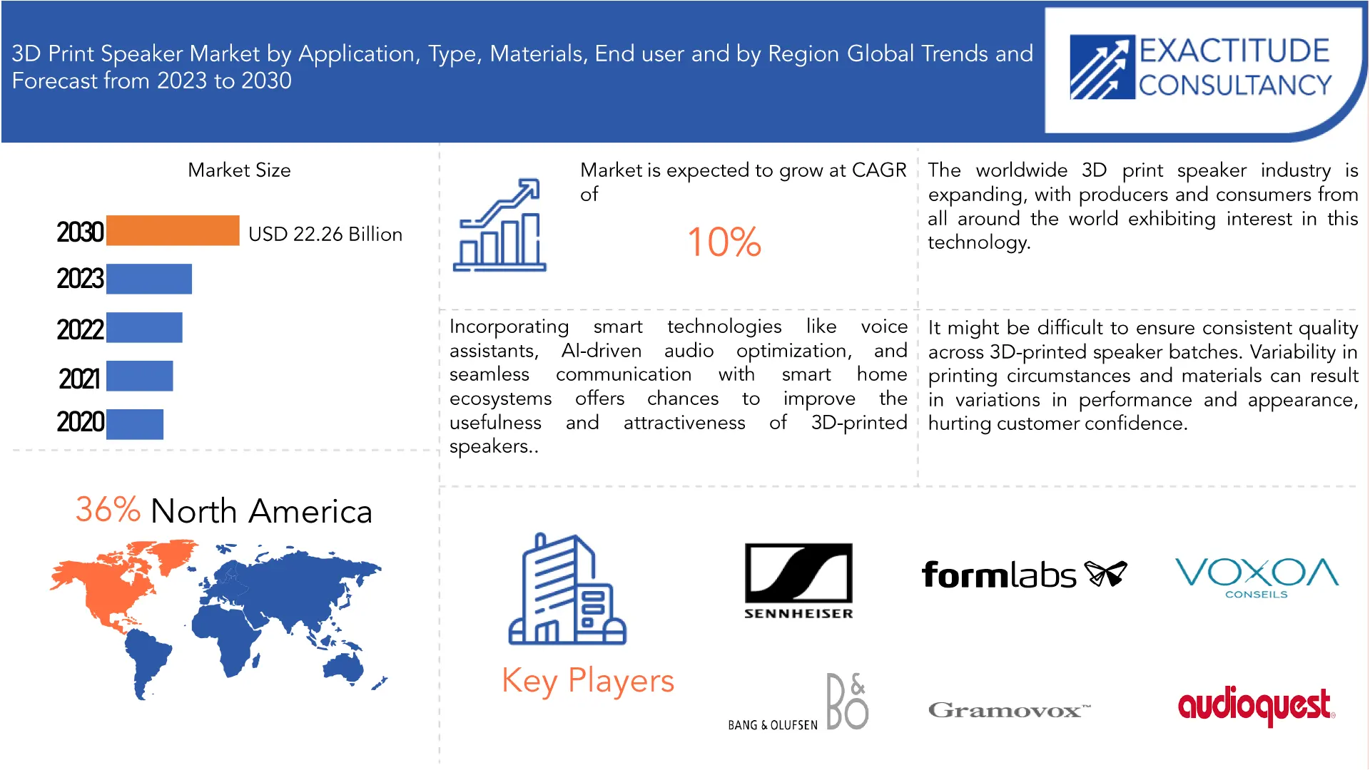 3D Print Speaker Market | Exactitude Consultancy