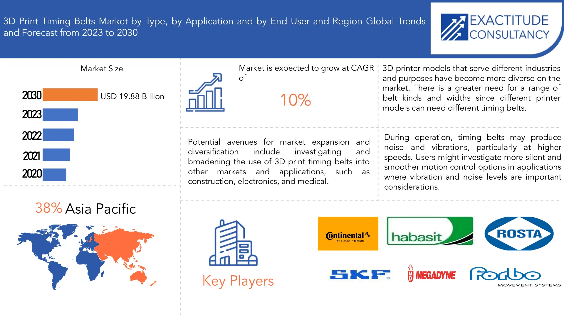 3D Print Timing Belts Market | Exactitude Consultancy