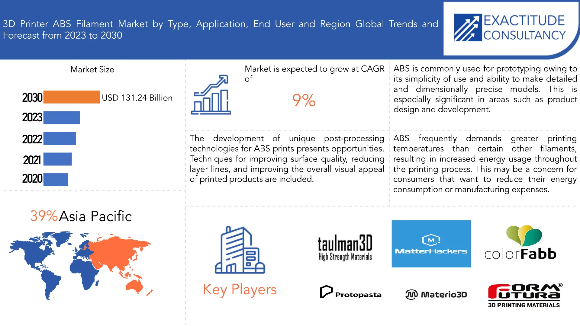 3D Printer ABS Filament Market | Exactitude Consultancy