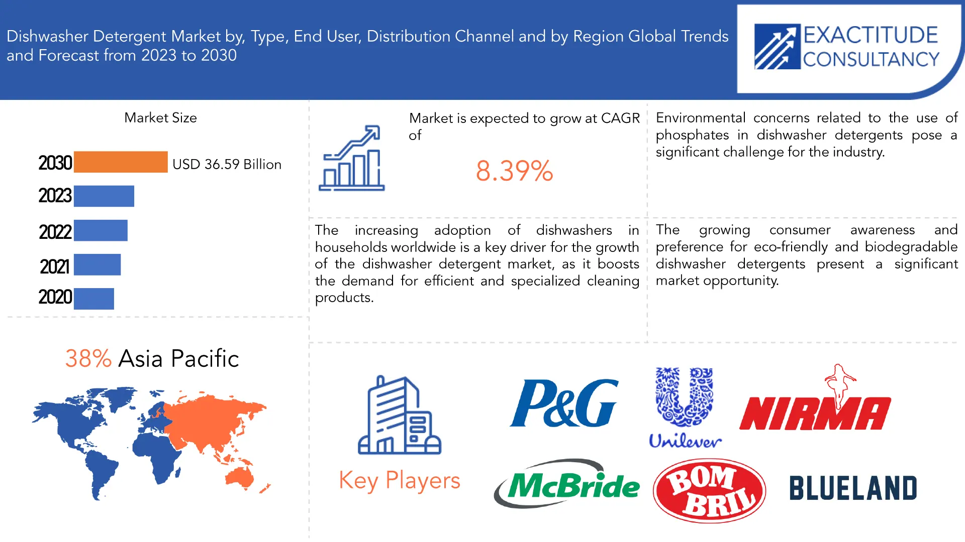 Dishwasher Detergent Market | Exactitude Consultancy