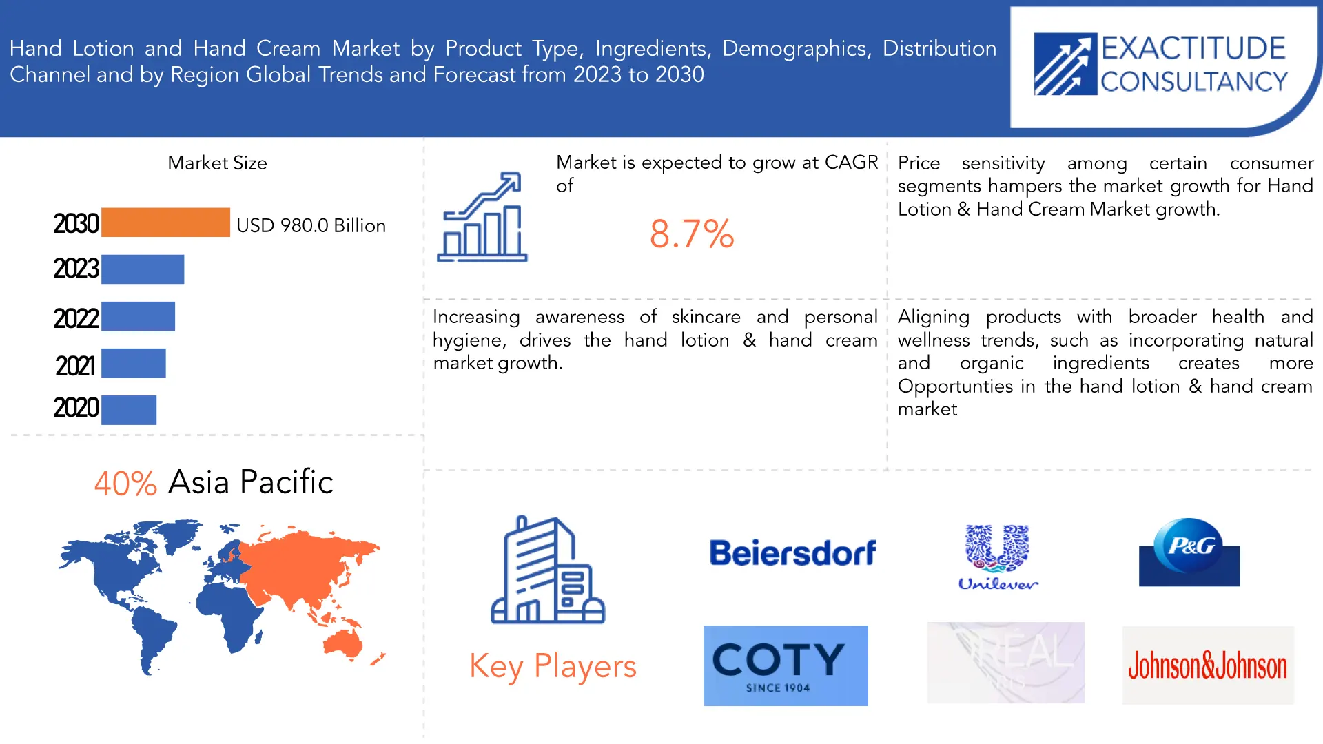 Hand Lotion & Hand Cream Market | Exactitude Consultancy