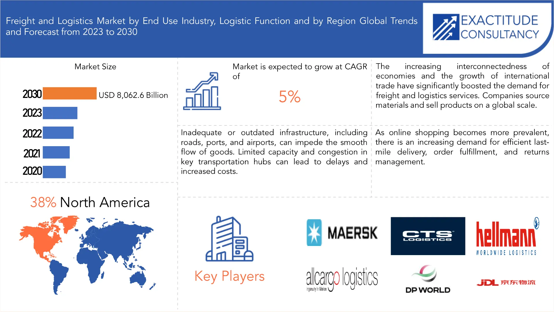 Freight and Logistics Market | Exactitude Consultancy