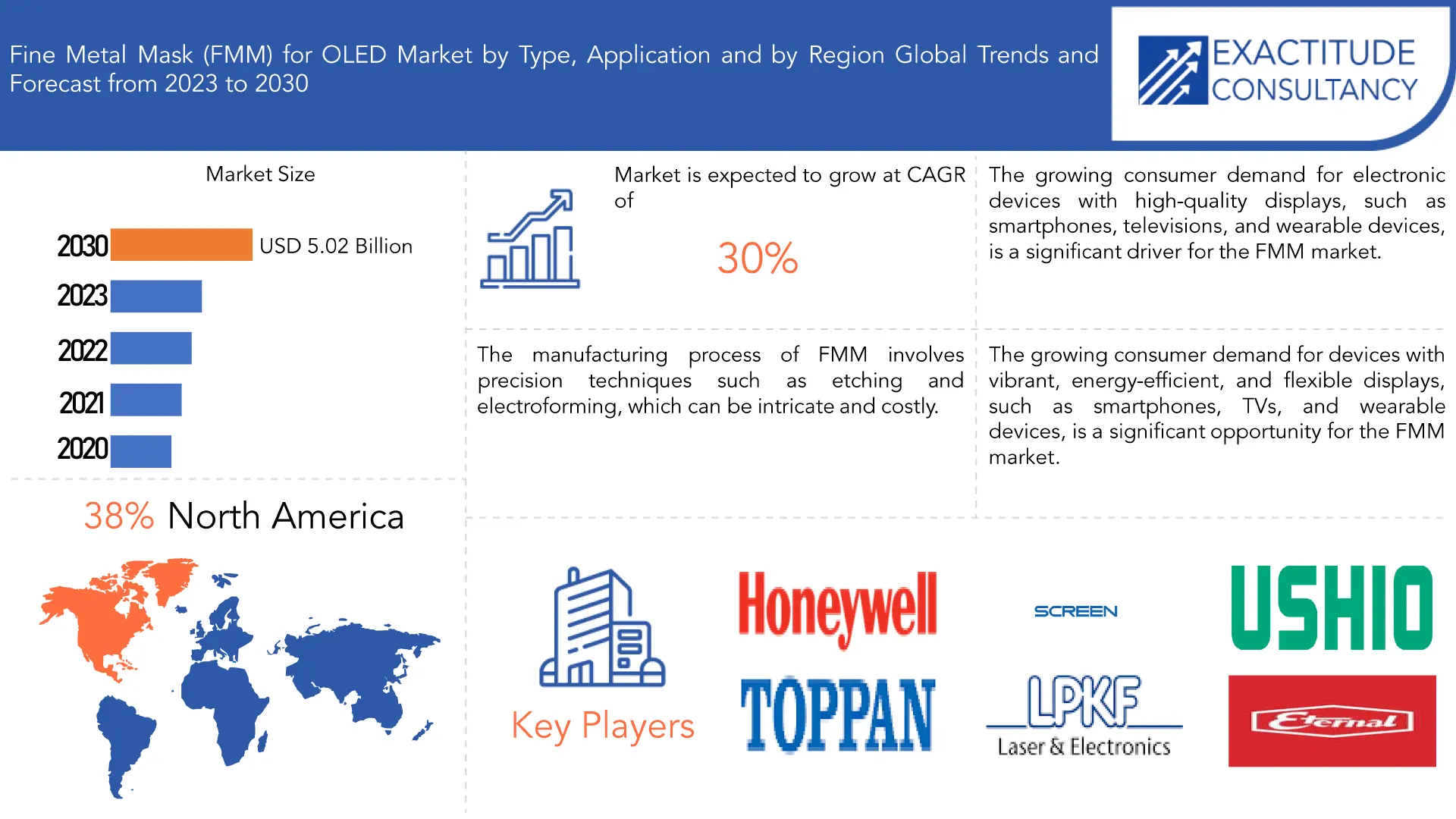 Fine Metal Mask (FMM) for OLED Displays Market | Exactitude Consultancy