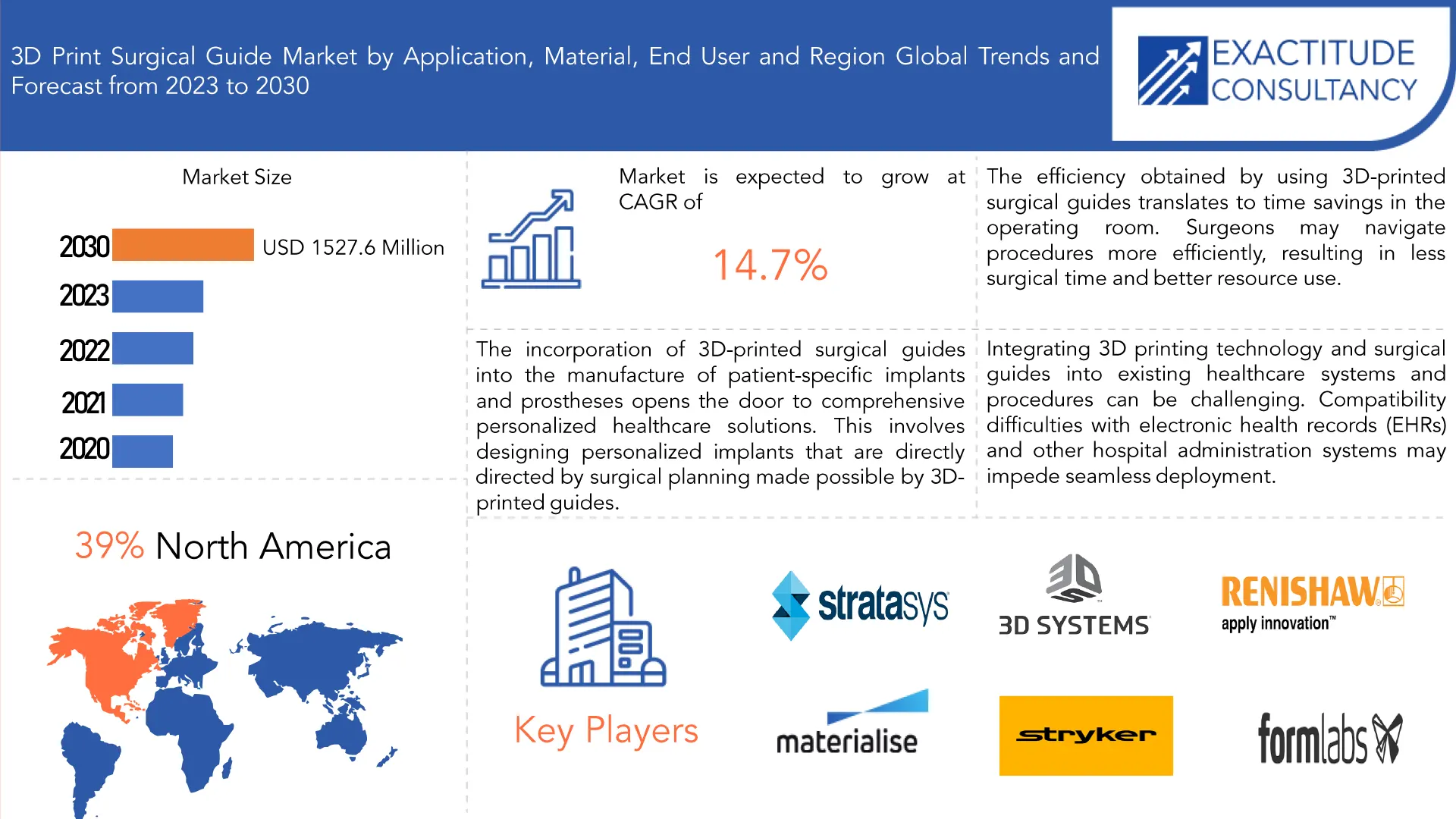 3D Print Surgical Guide Market | Exactitude Consultancy