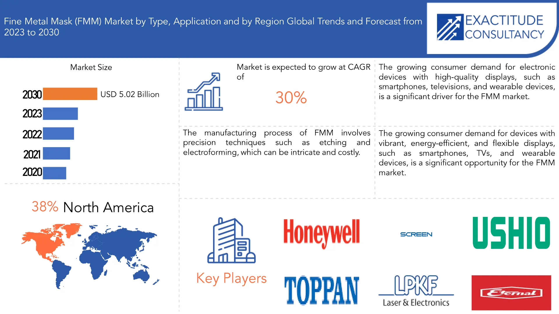 Fine Metal Mask (FMM) Market | Exactitude Consultancy