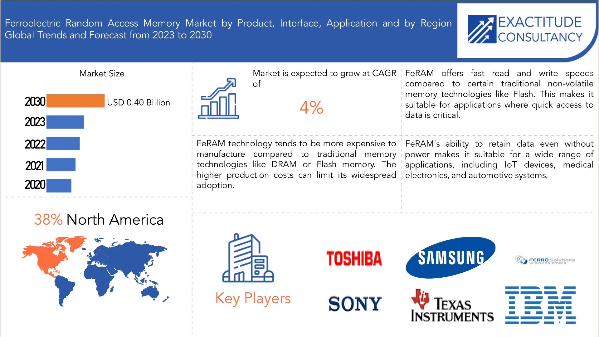 Ferroelectric Random Access Memory Market | Exactitude Consultancy