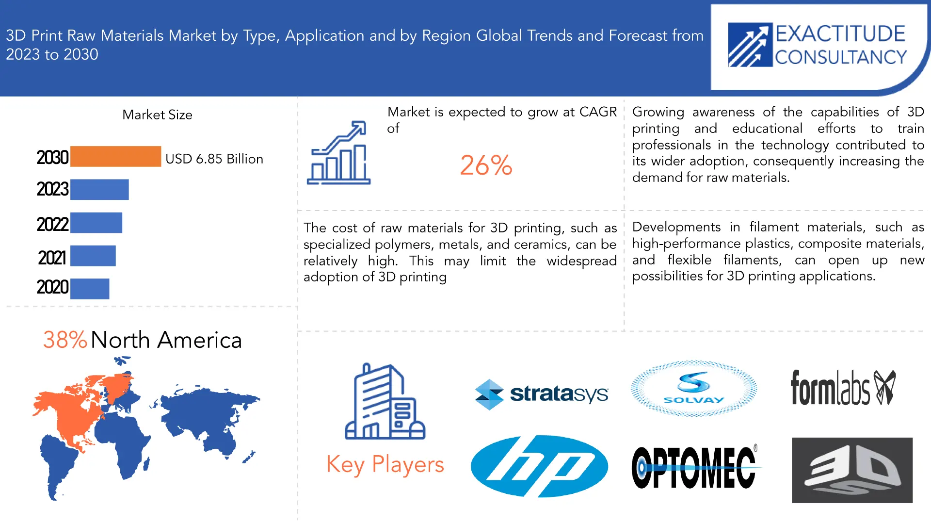 3D Print Raw Materials Market | Exactitude Consultancy