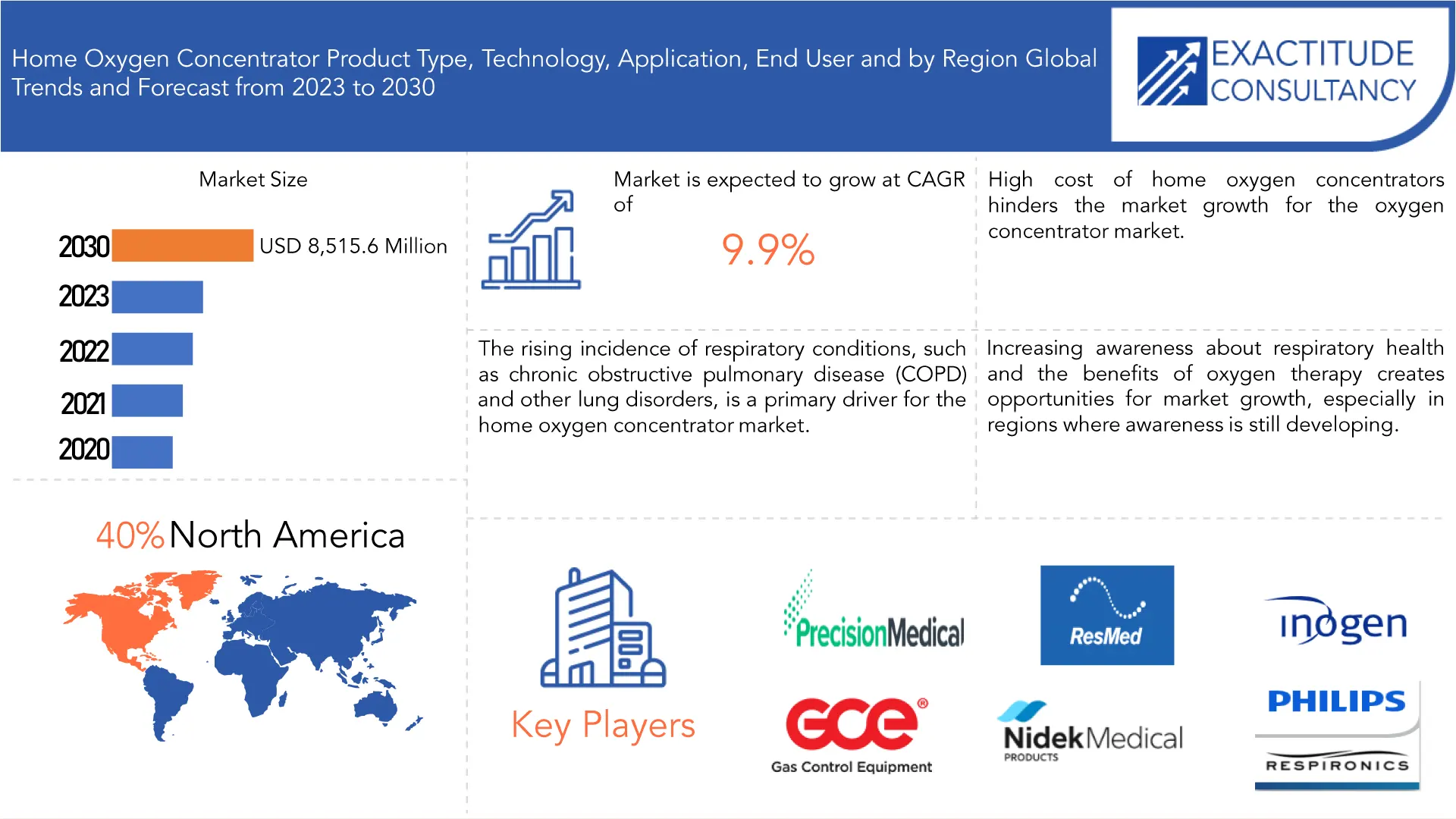 Home Oxygen Concentrator Market | Exactitude Consultancy