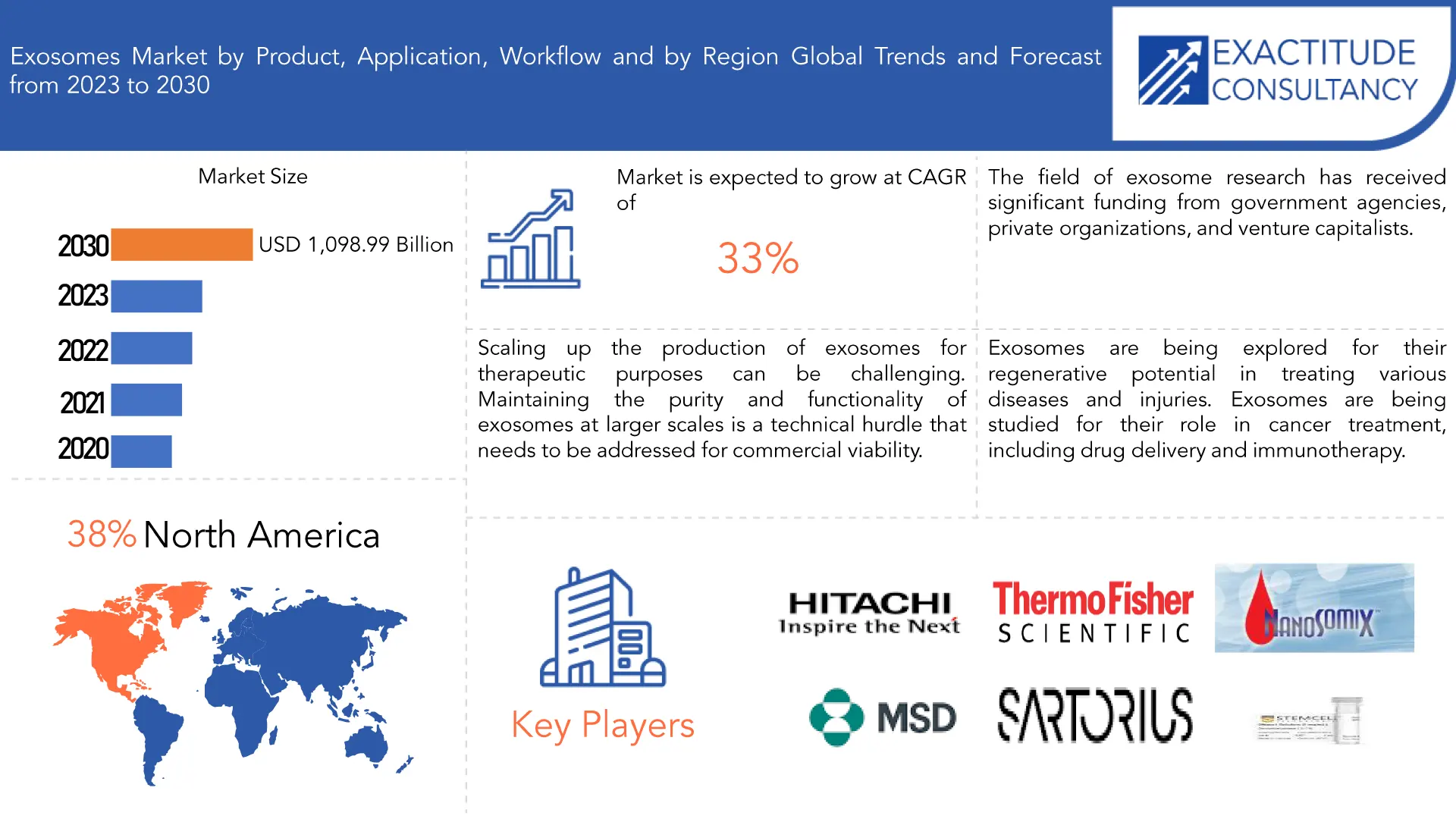 Exosomes Market | Exactitude Consultancy