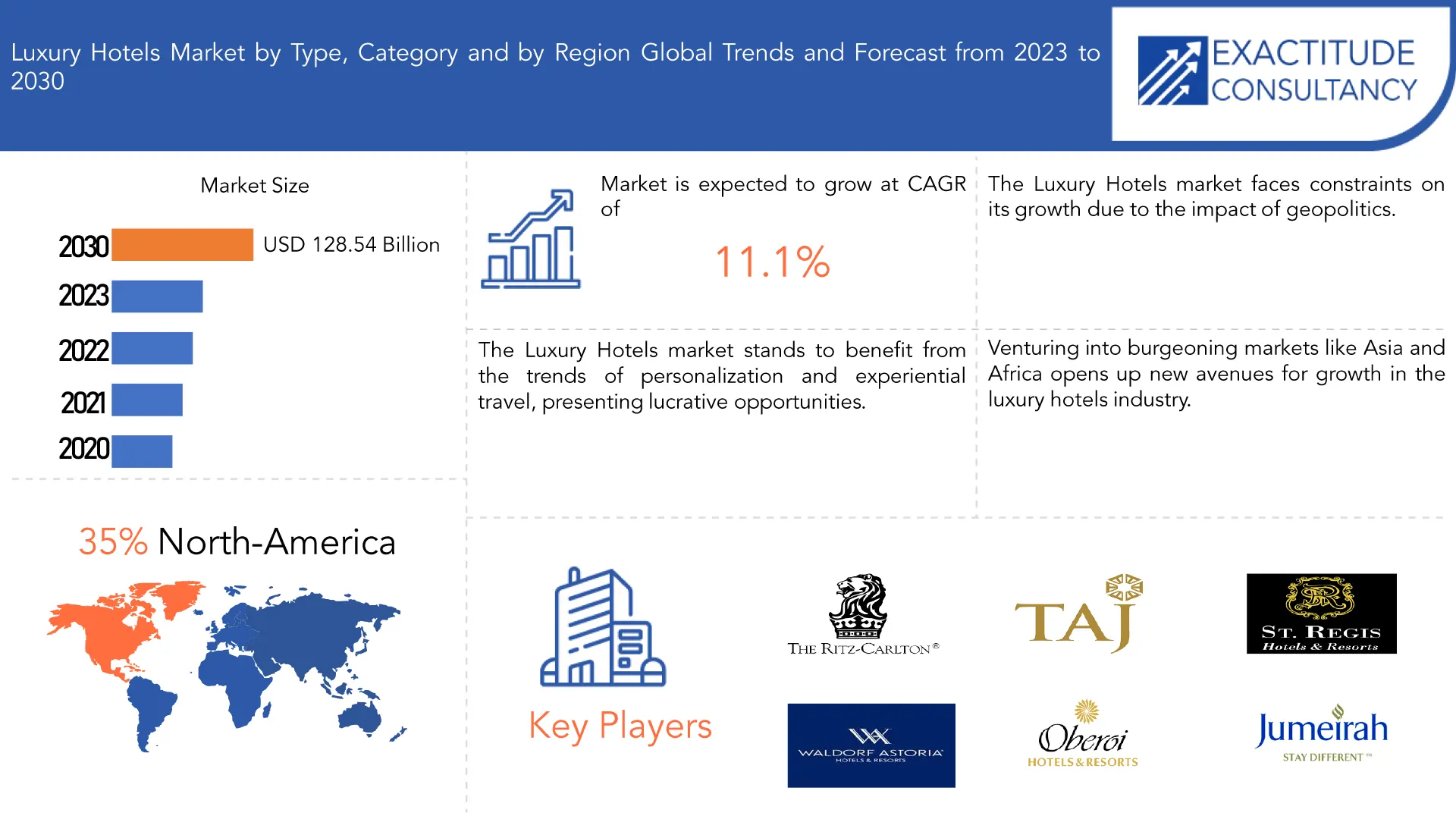 Luxury Hotels Market | Exactitude Consultancy