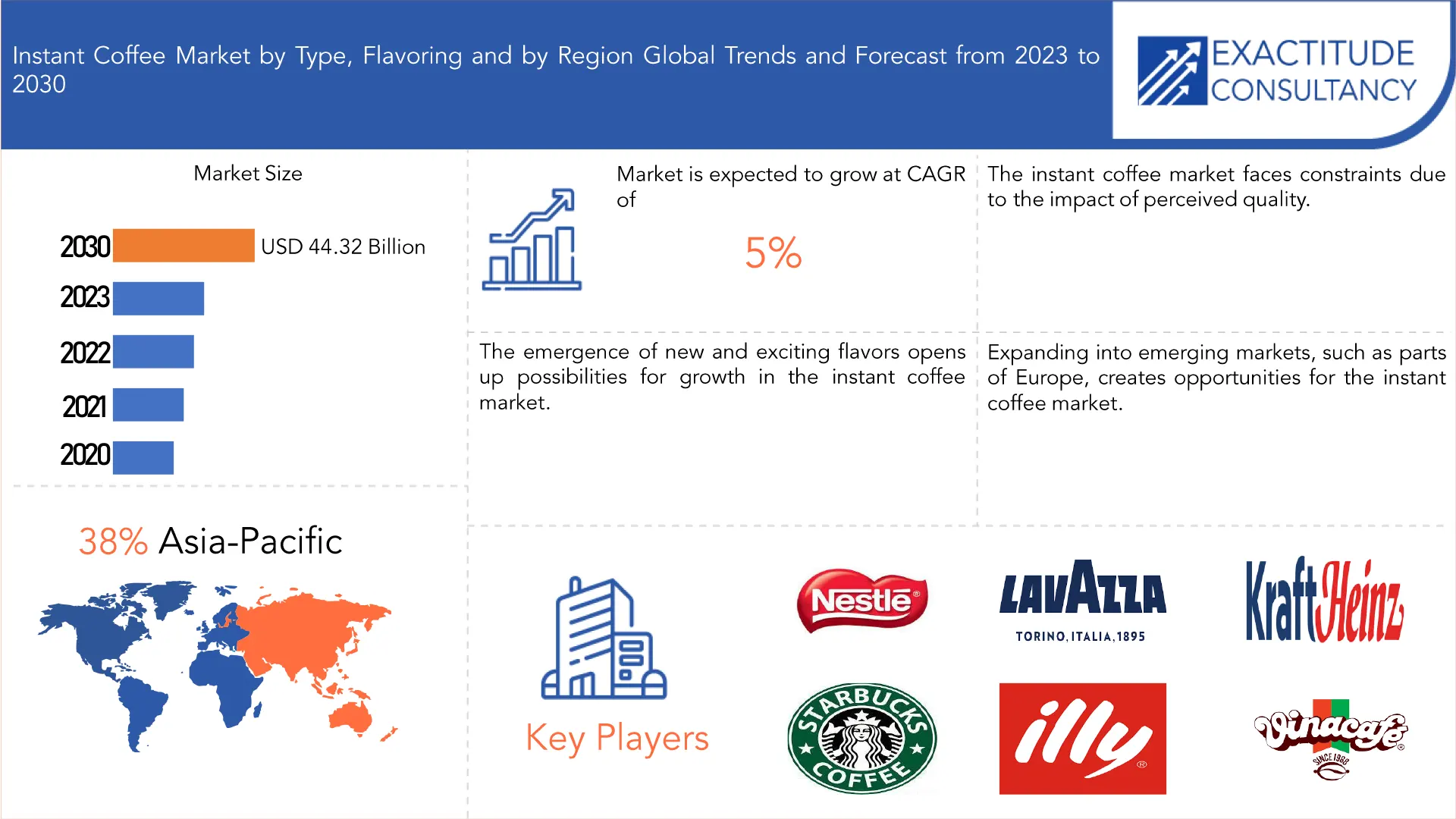 Instant Coffee Market | Exactitude Consultancy