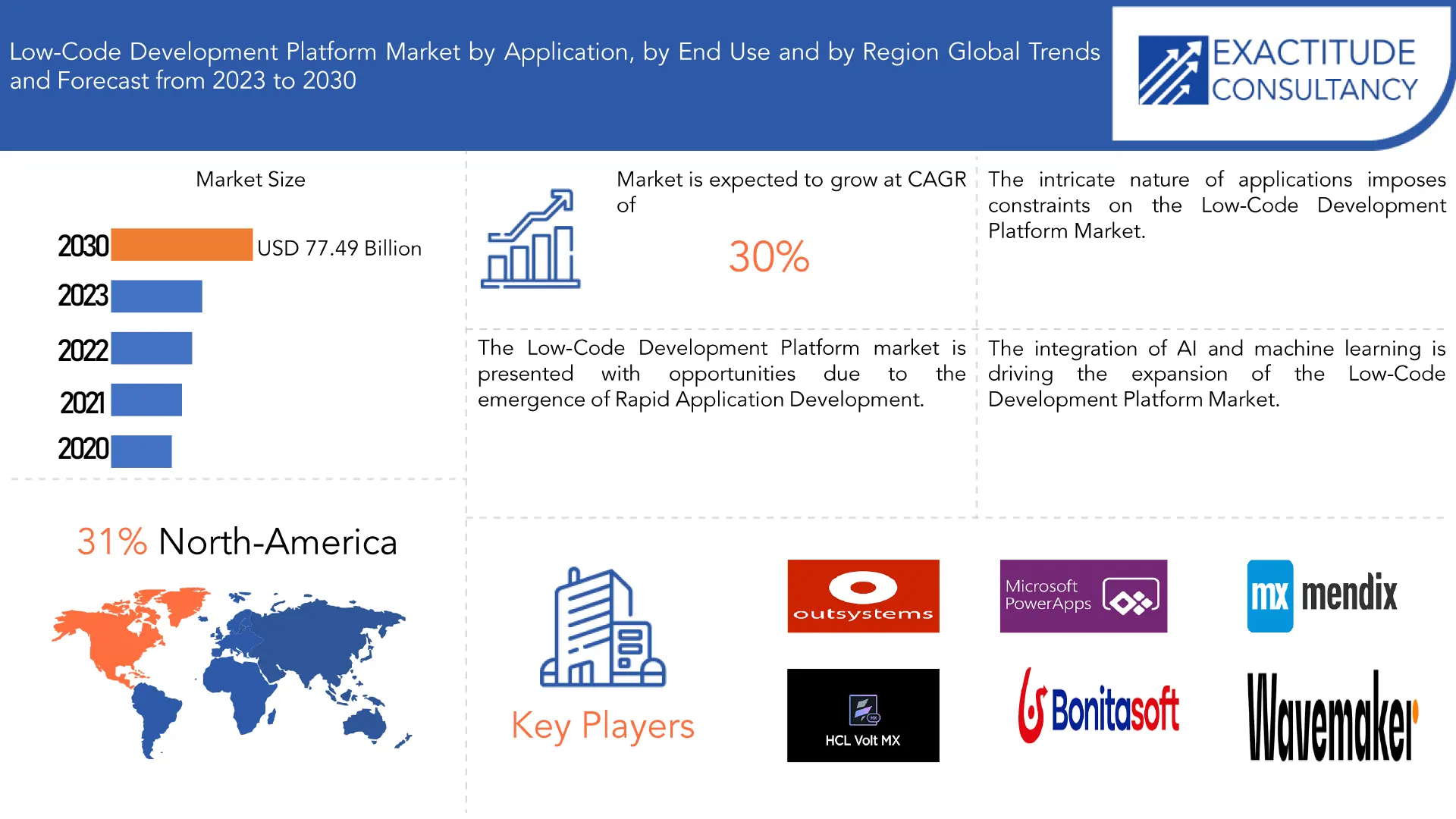 Low-Code Development Platform Market | Exactitude Consultancy