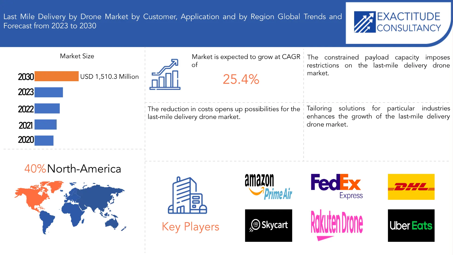 Last Mile Delivery Market | Exactitude Consultancy