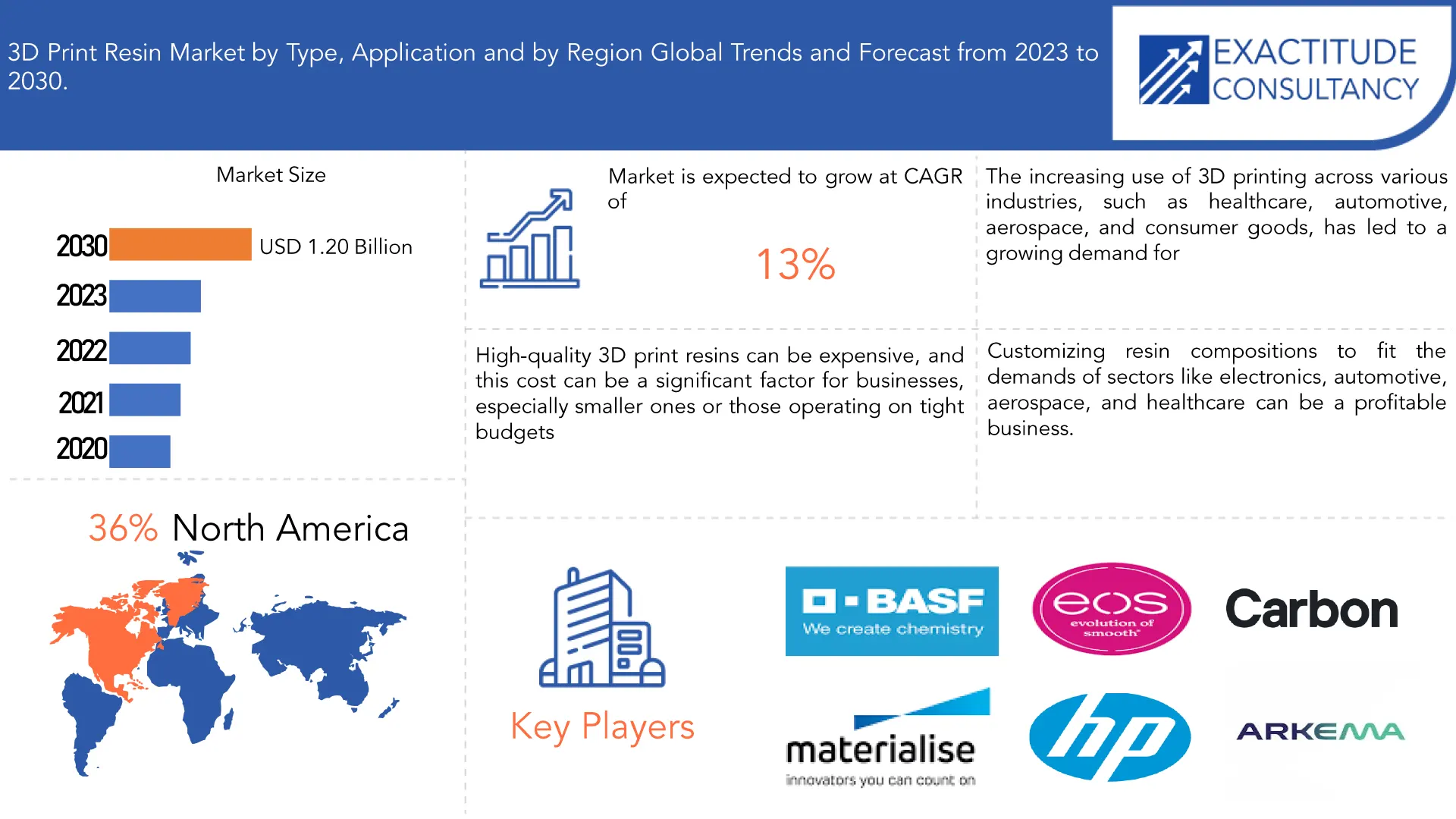 3D Print Resin Market | Exactitude Consultancy