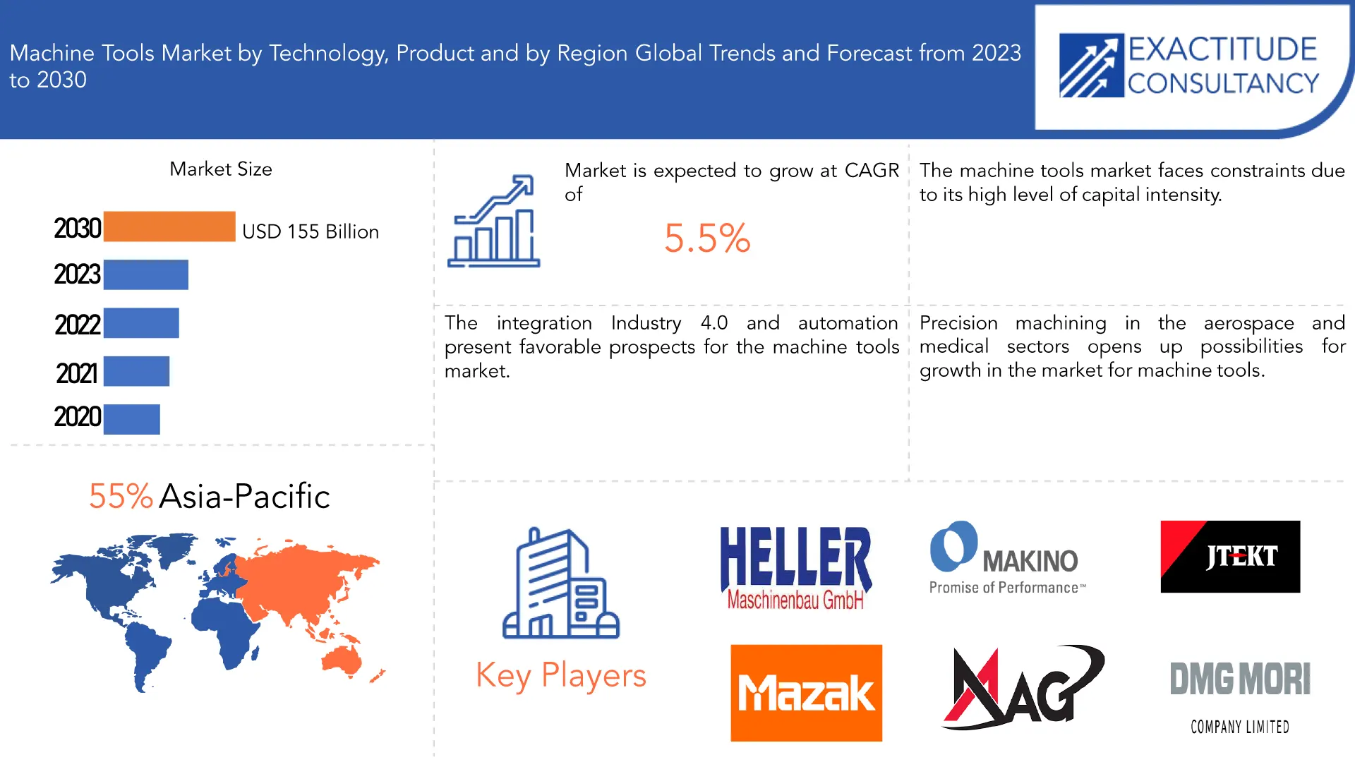 Exosomes Market | Exactitude Consultancy