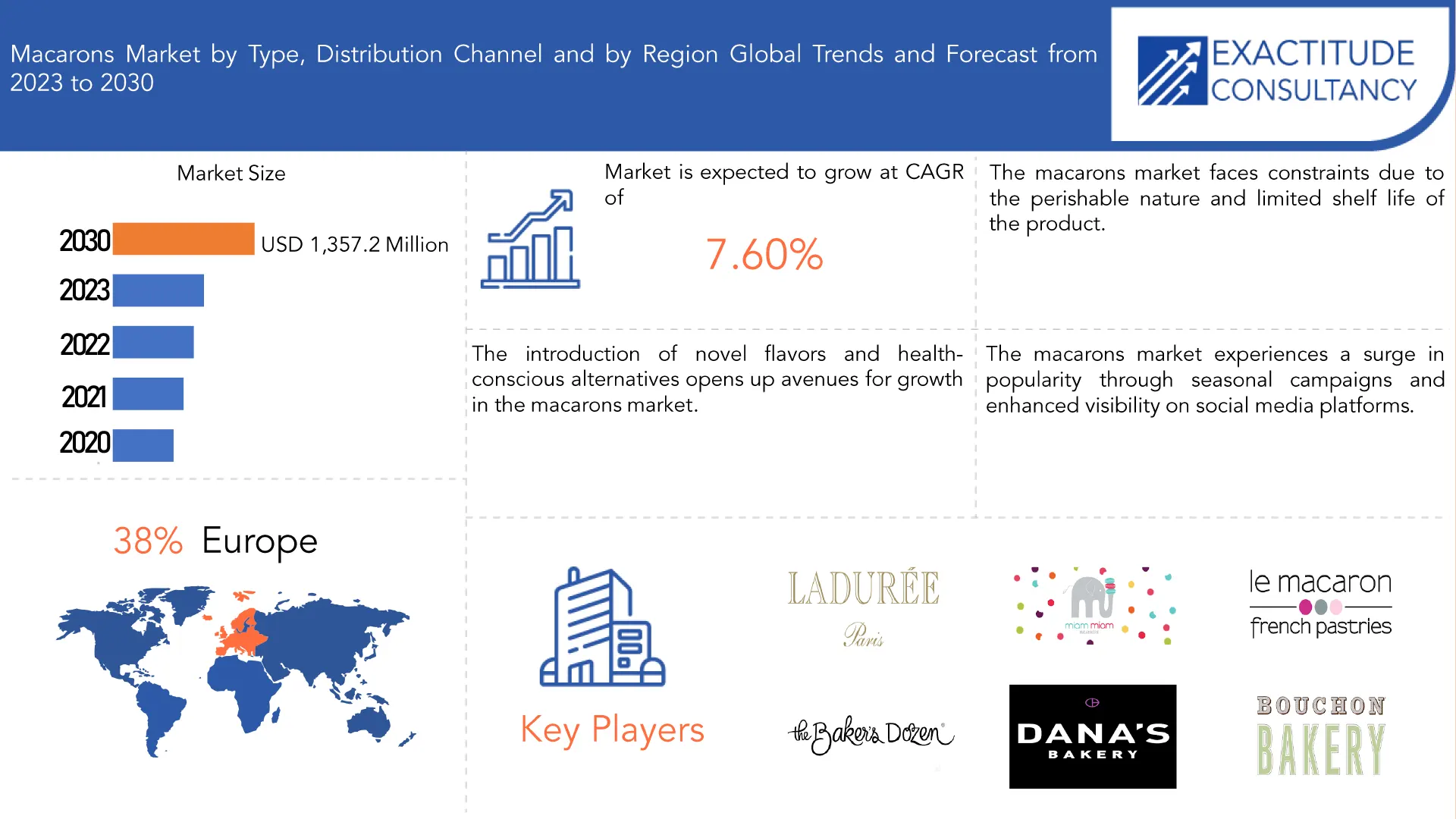 Macarons Market | Exactitude Consultancy