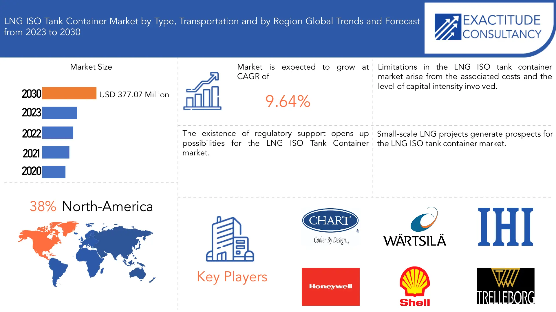 LNG ISO Tank Container Market | Exactitude Consultancy